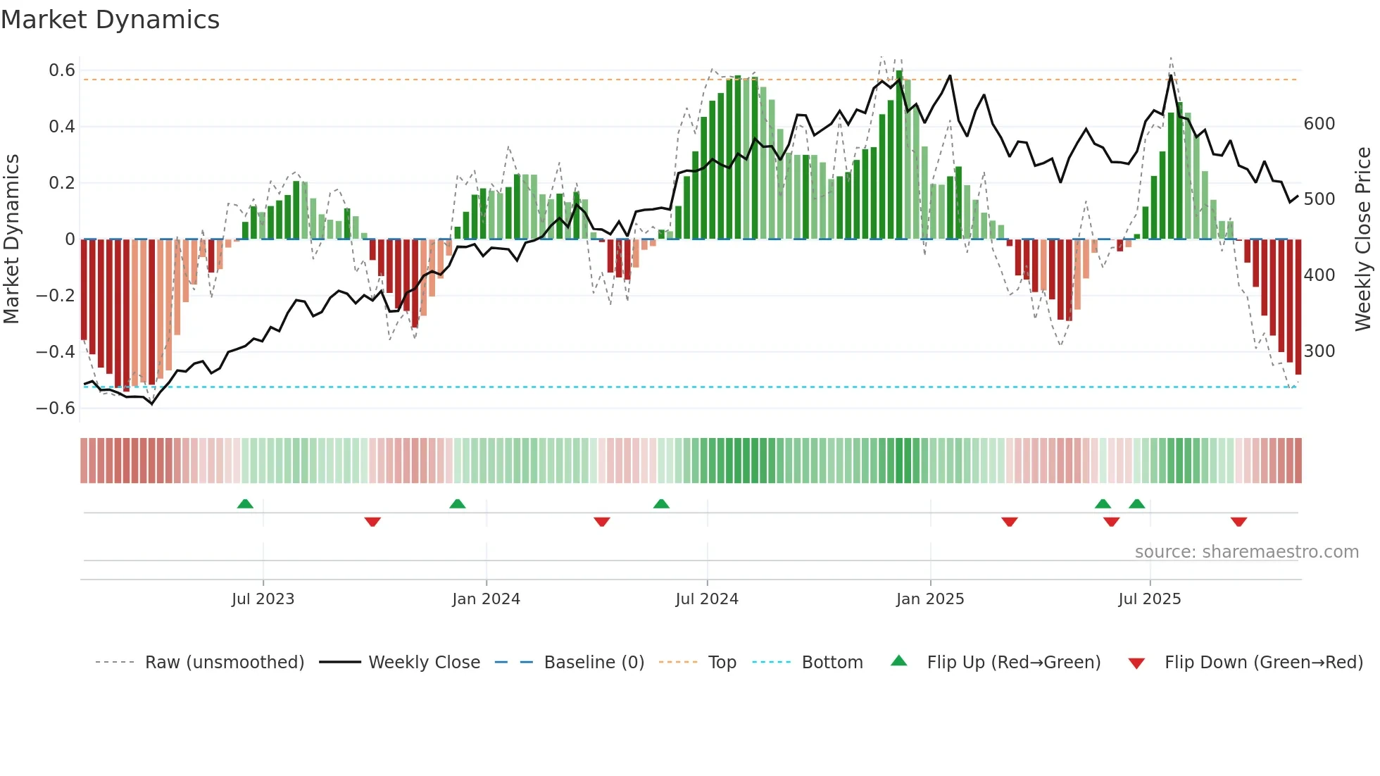 LII weekly Market Dynamics chart