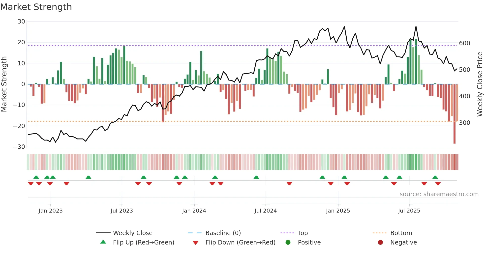LII weekly Market Strength chart