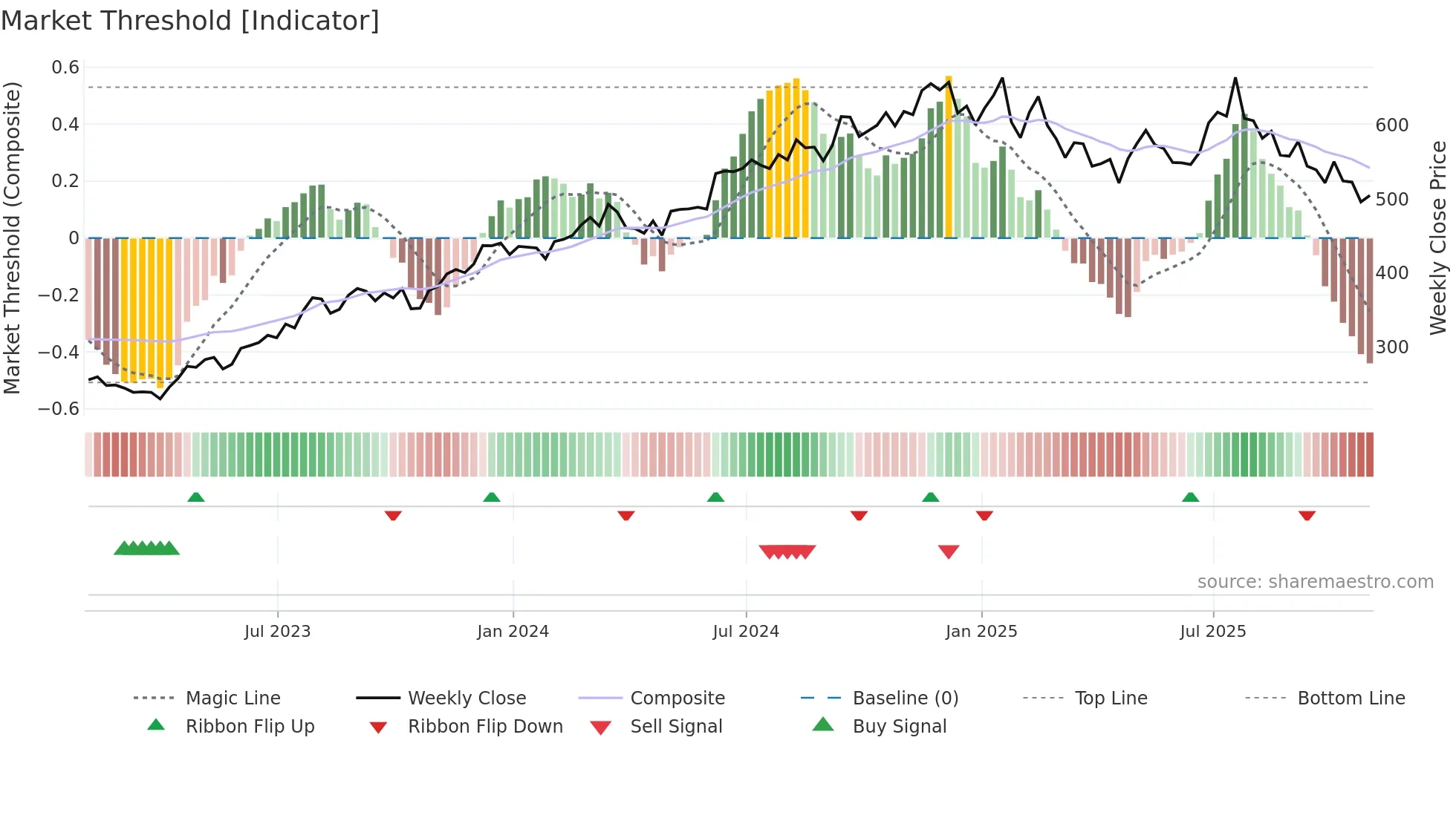 LII weekly Market Threshold chart