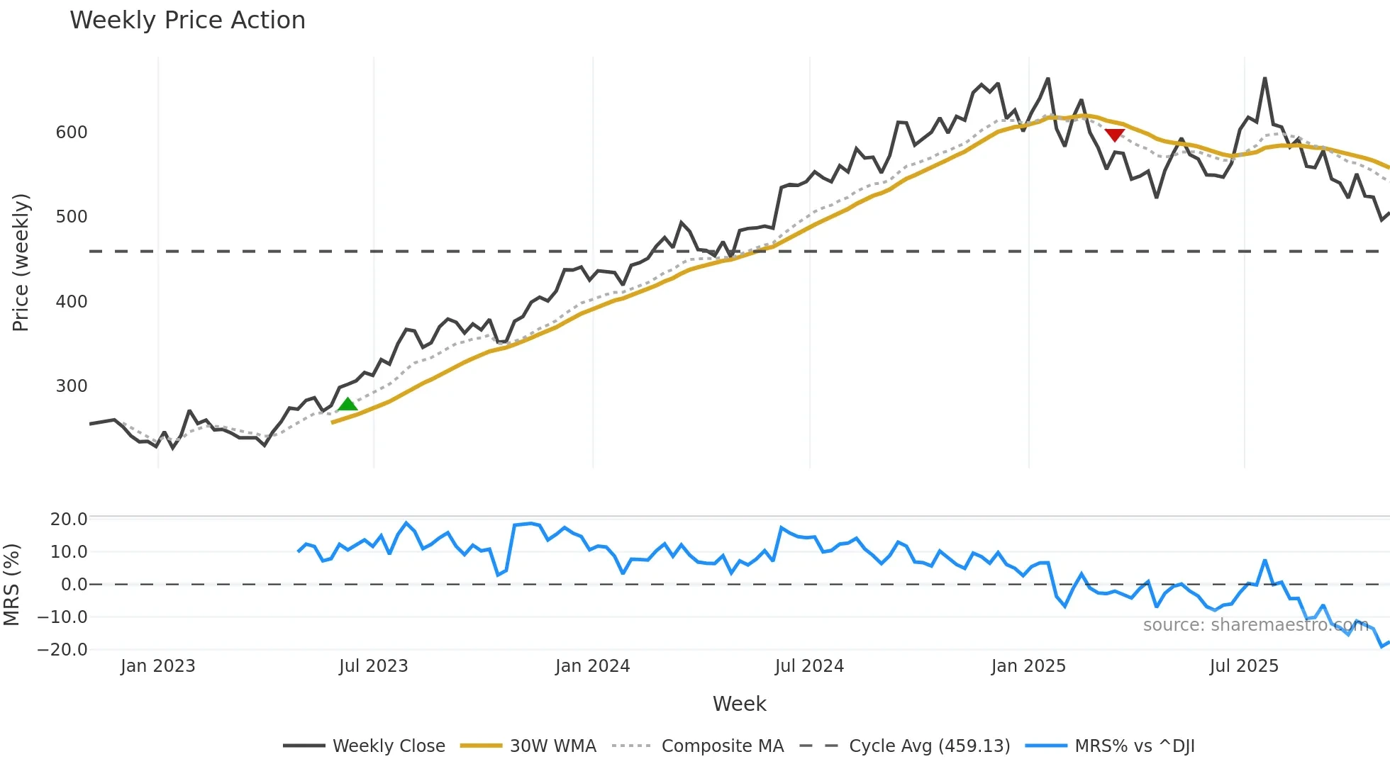 LII weekly Price Action chart, closing 2025-10-31