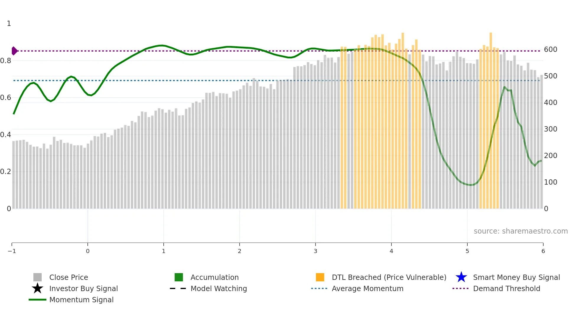 LII weekly Smart Money chart