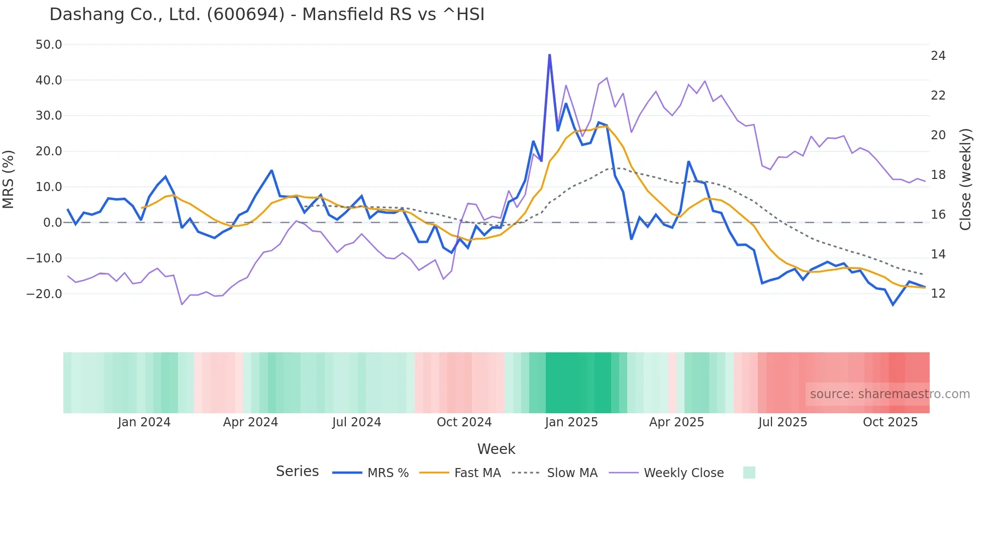 600694 Mansfield Relative Strength chart