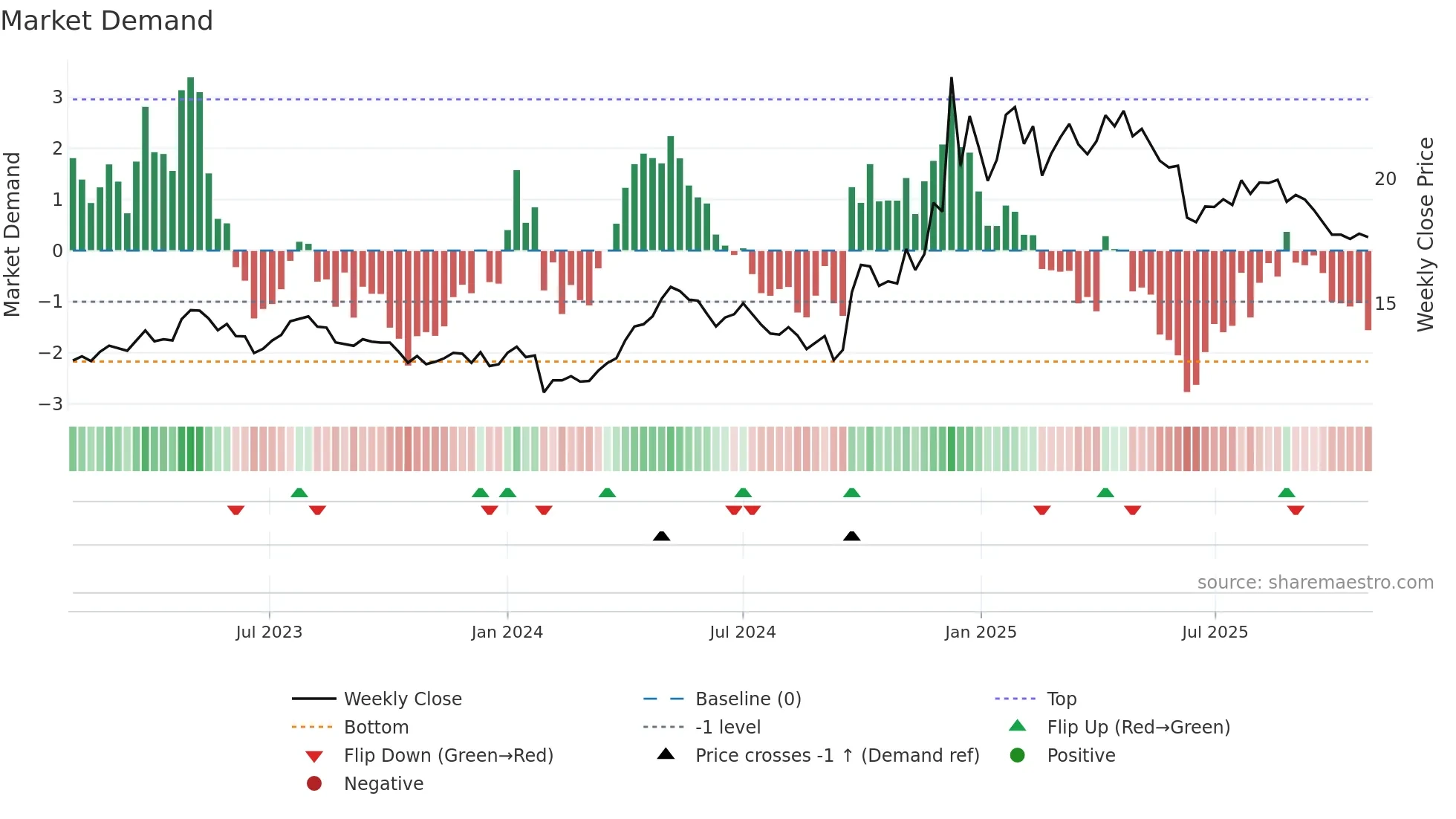 600694 weekly Market Demand chart