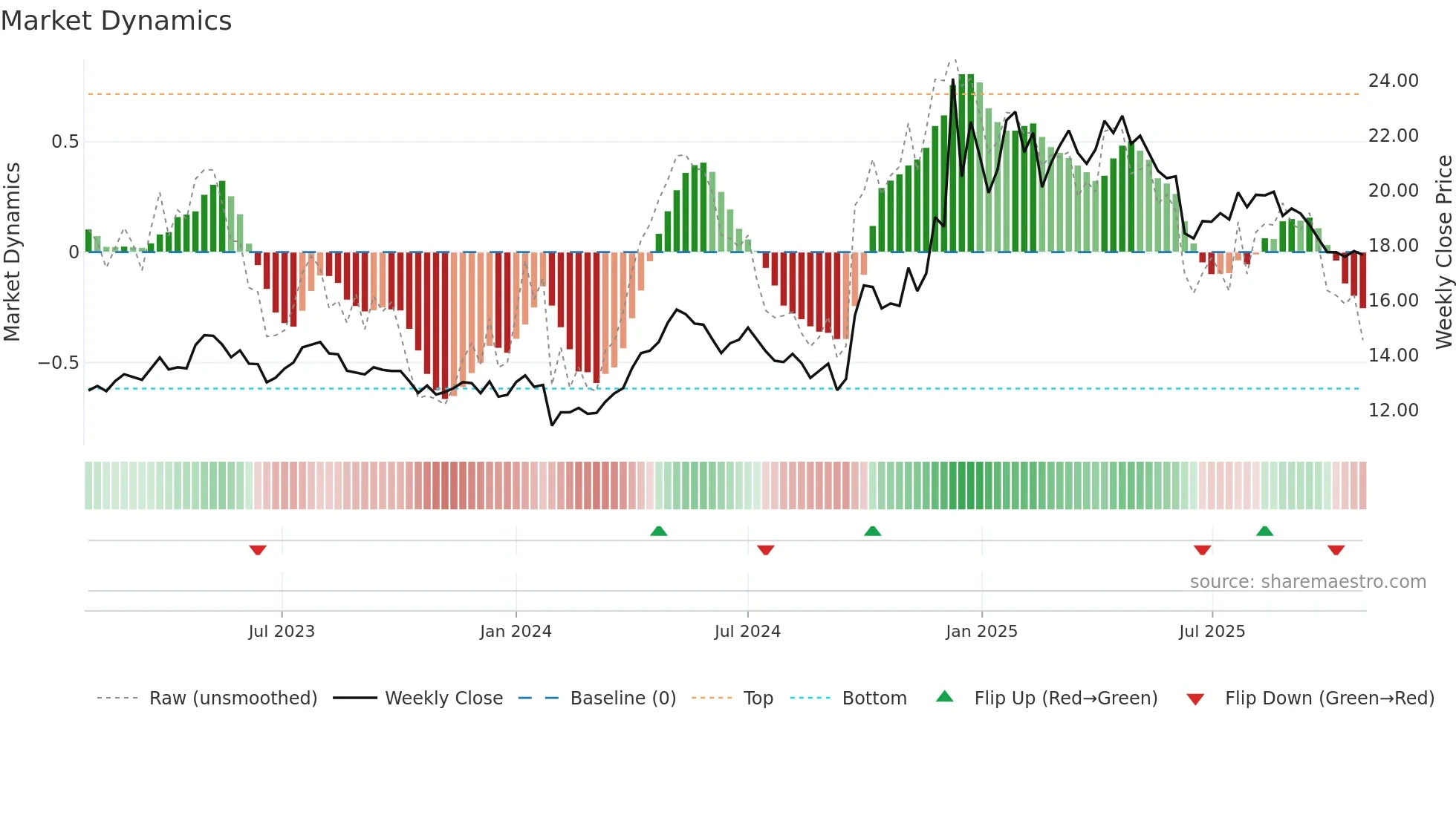 600694 weekly Market Dynamics chart