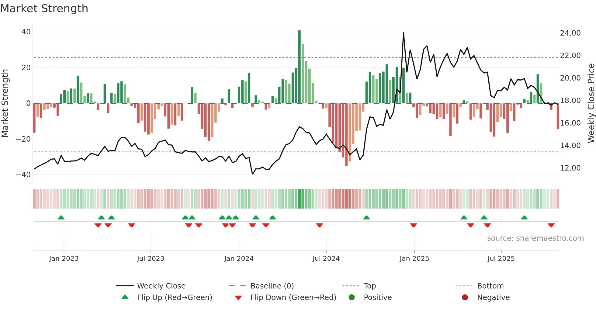 600694 weekly Market Strength chart