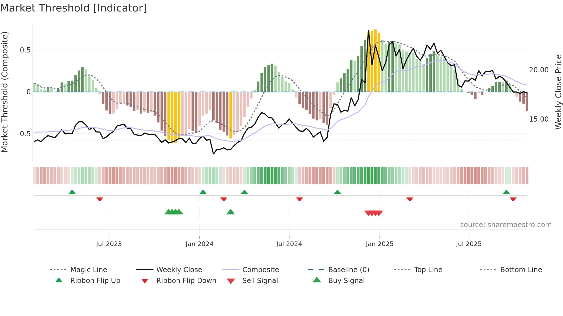 600694 weekly Market Threshold chart