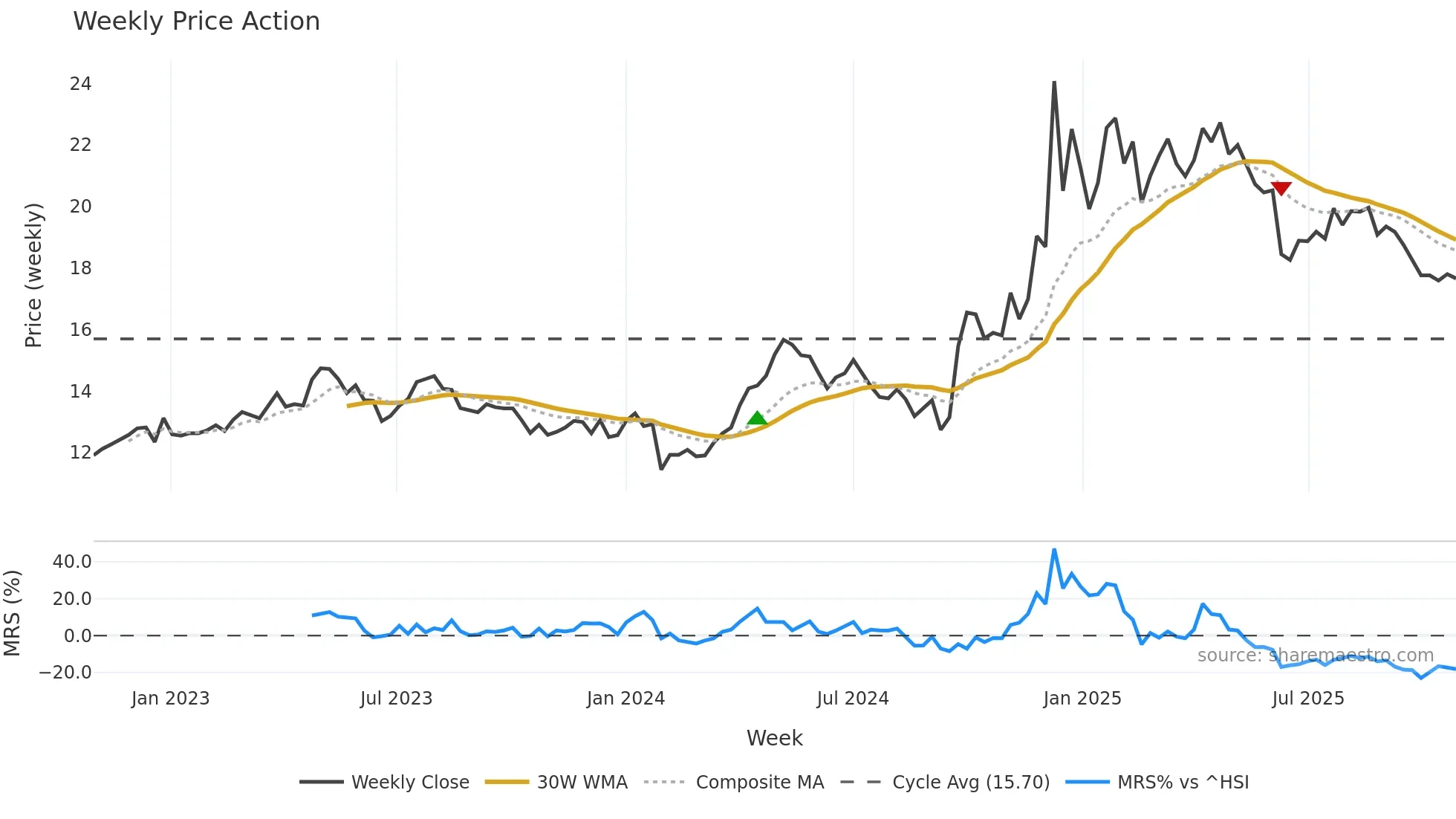 600694 weekly Price Action chart, closing 2025-10-27