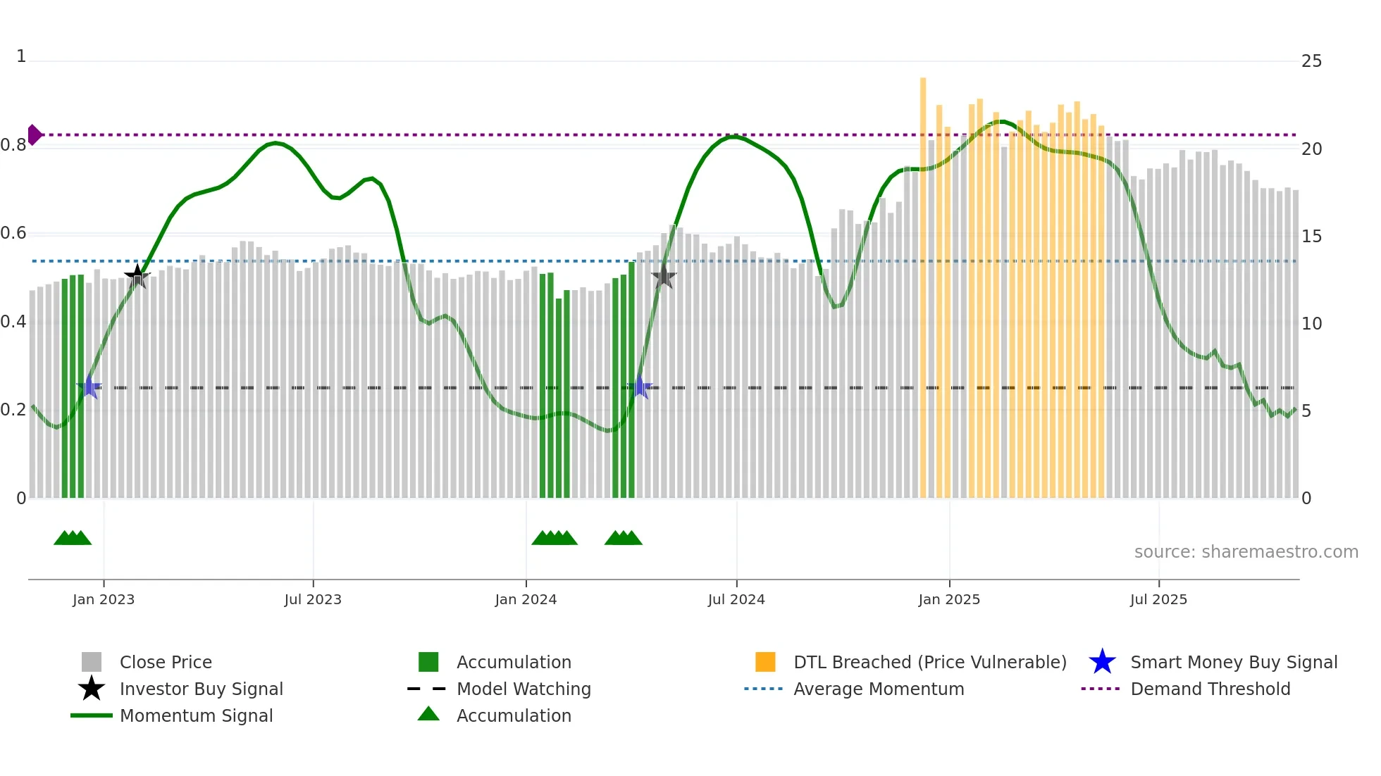 600694 weekly Smart Money chart