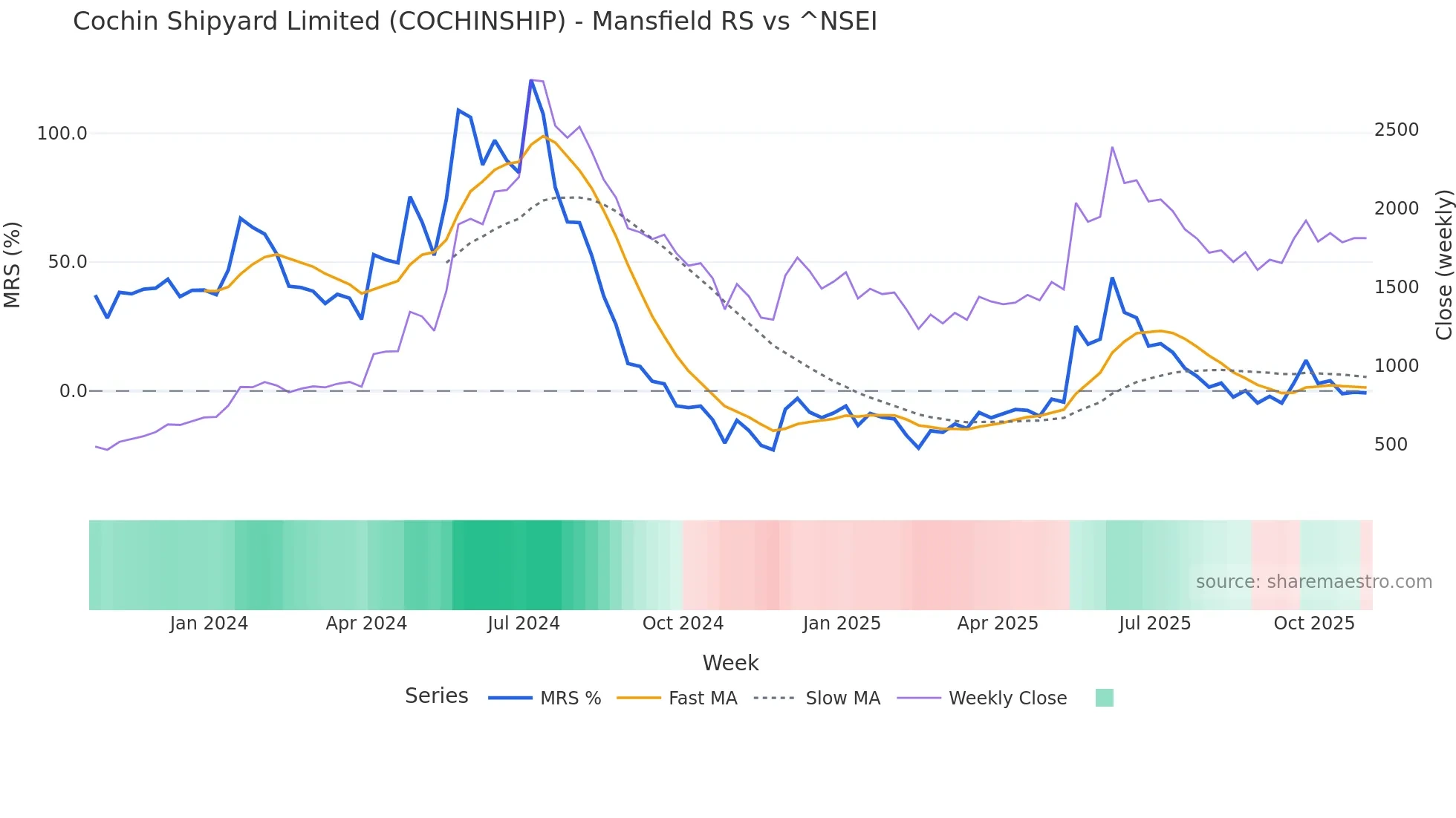 COCHINSHIP Mansfield Relative Strength chart