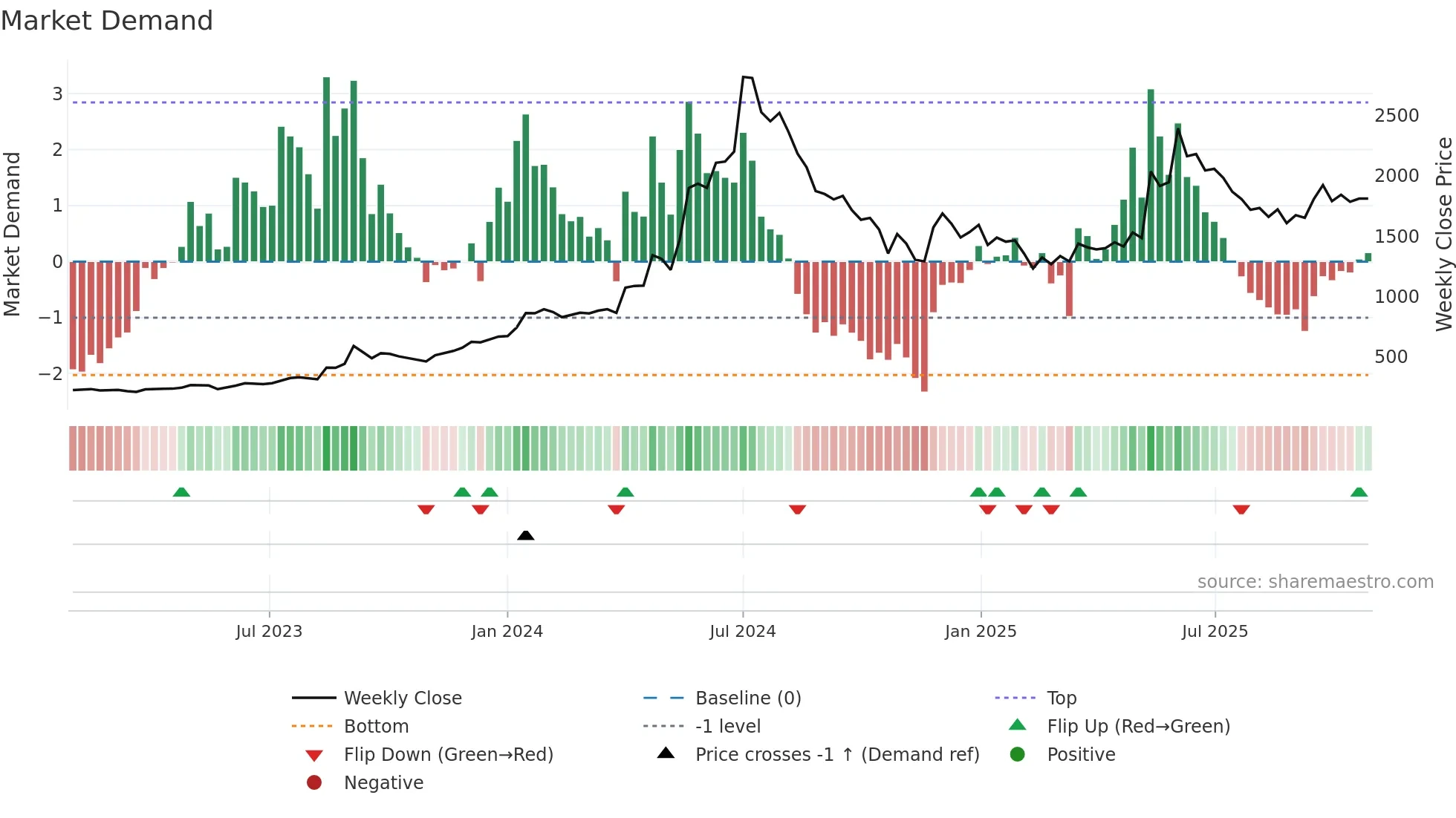 COCHINSHIP weekly Market Demand chart