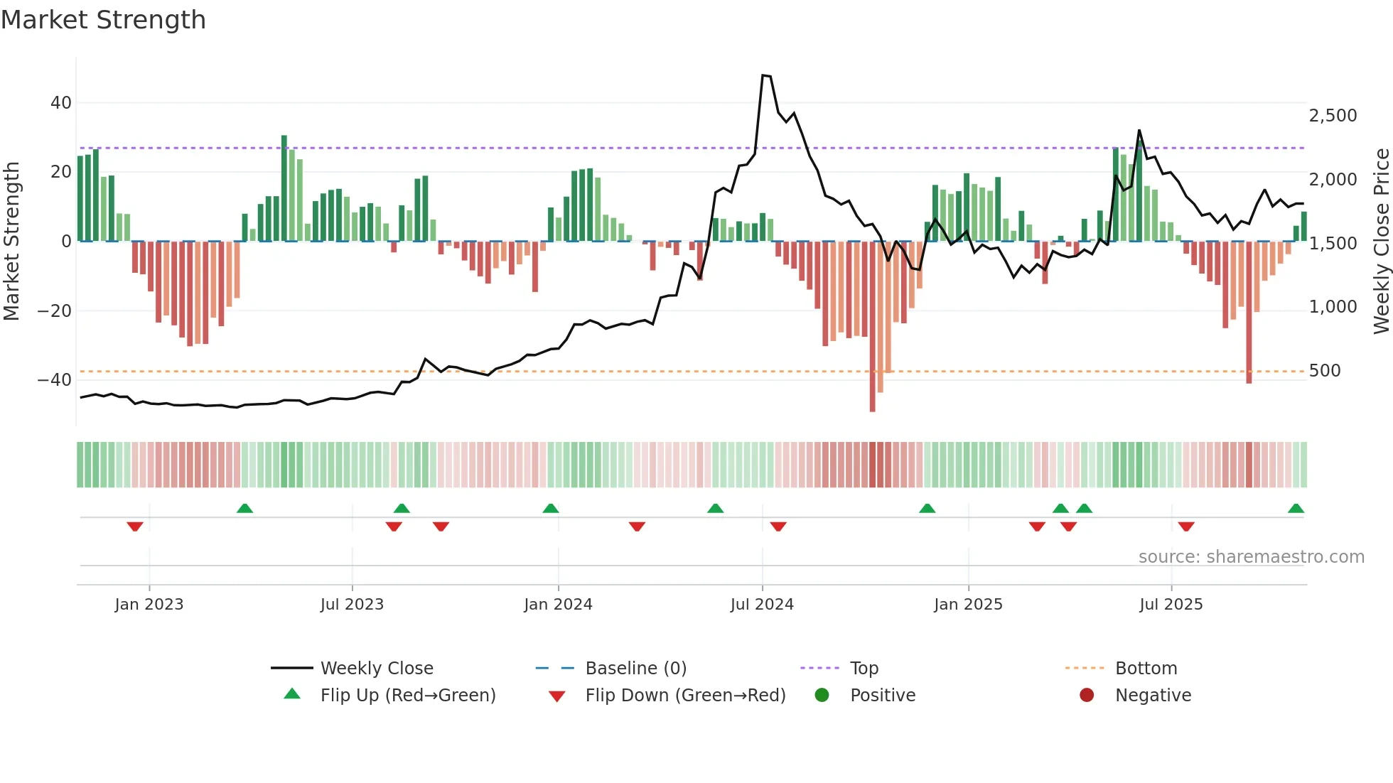 COCHINSHIP weekly Market Strength chart