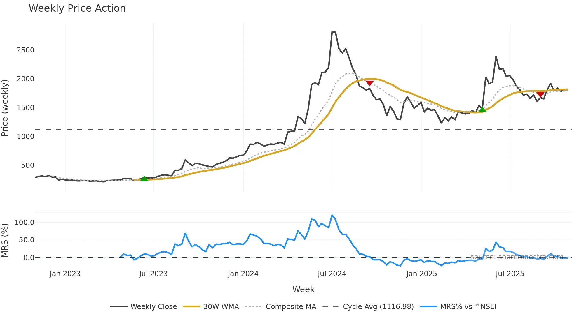 COCHINSHIP weekly Price Action chart, closing 2025-10-27