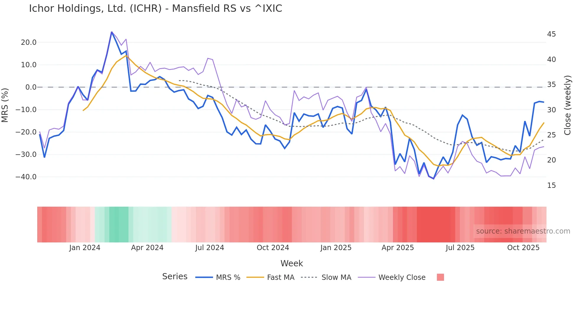 ICHR Mansfield Relative Strength chart