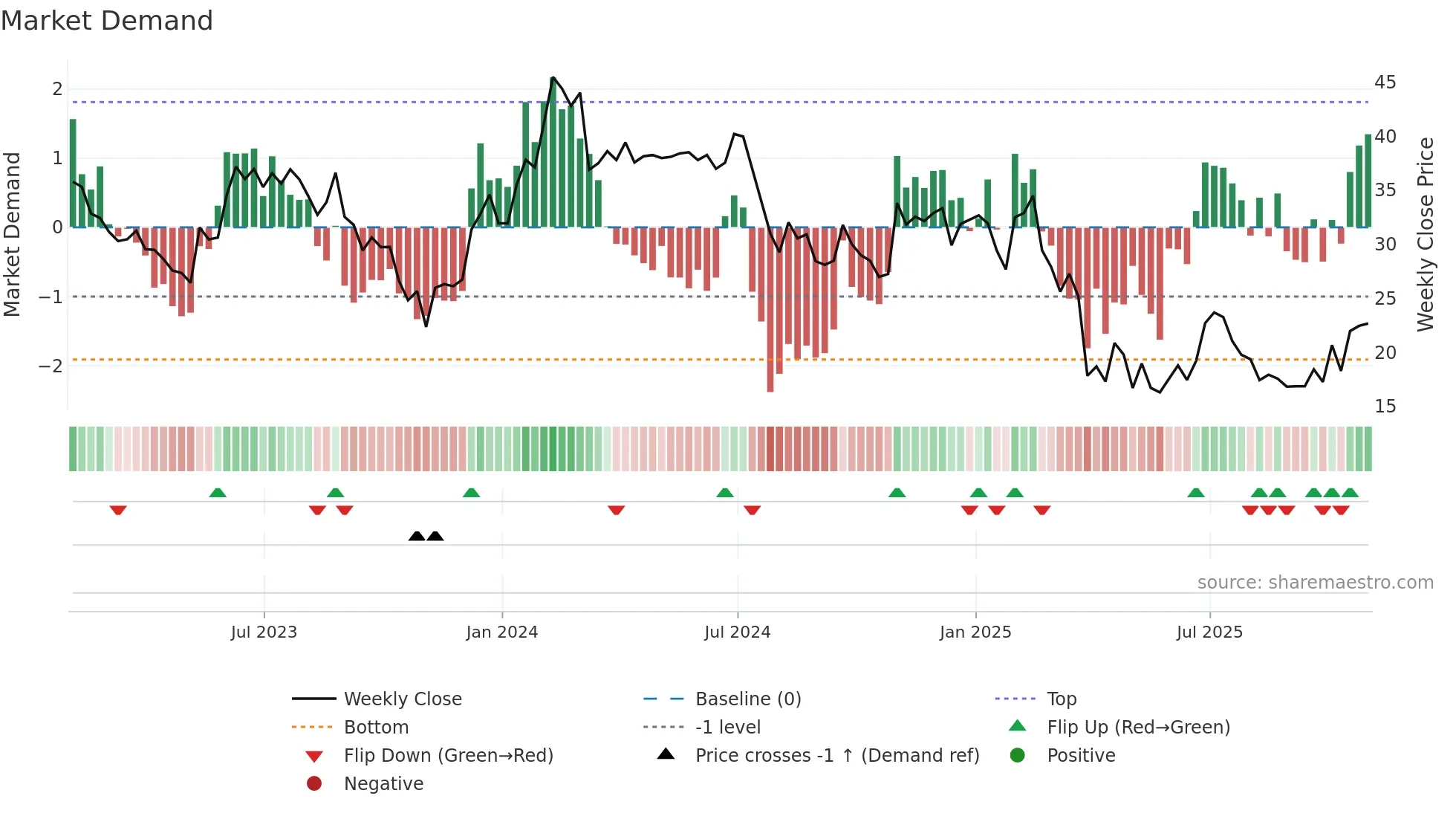 ICHR weekly Market Demand chart