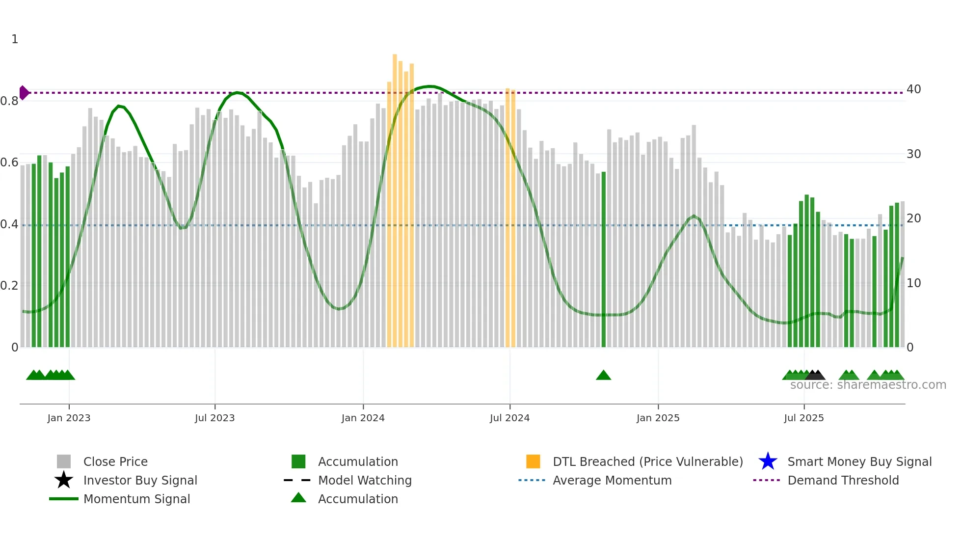 ICHR weekly Smart Money chart