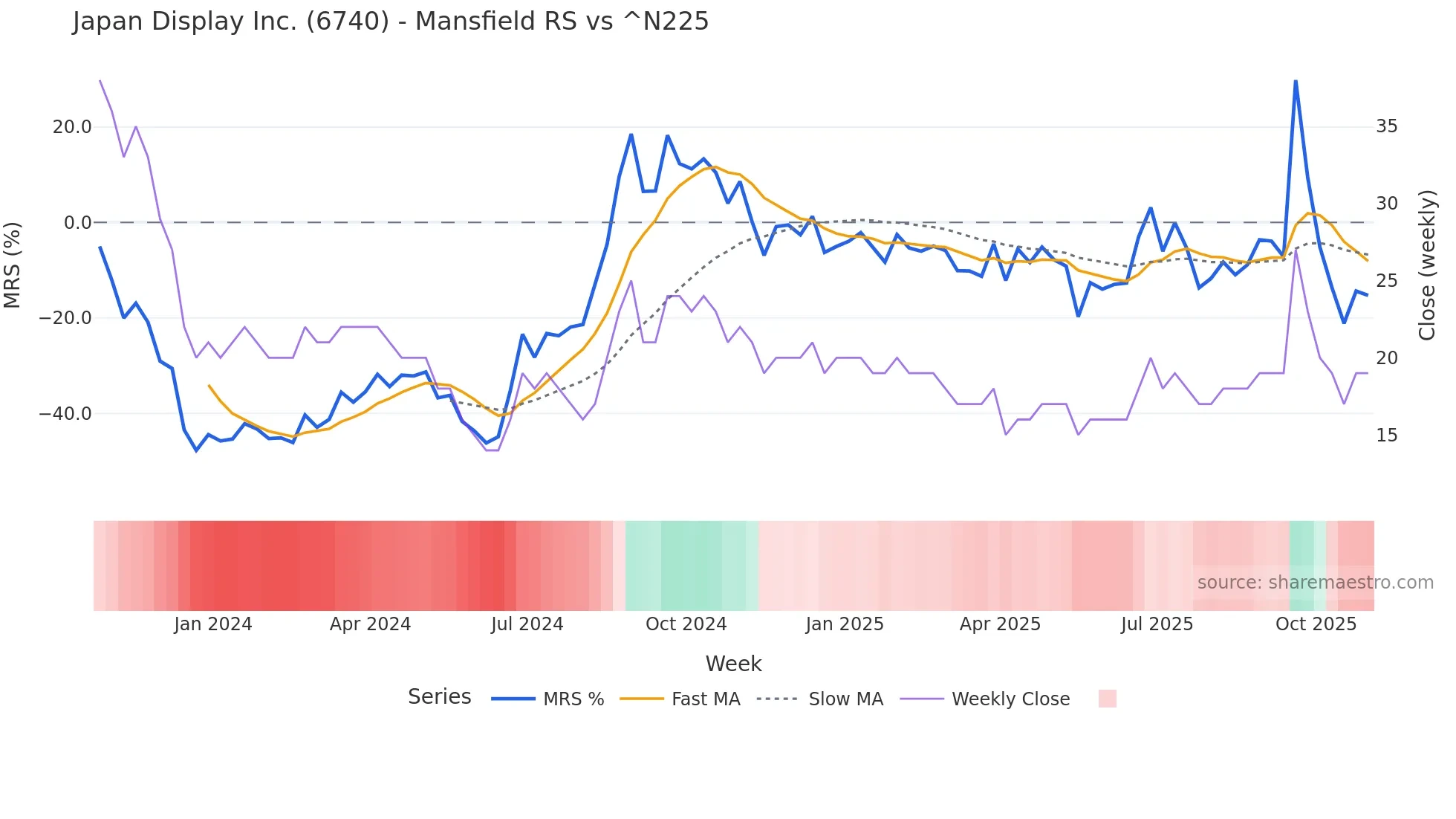 6740 Mansfield Relative Strength chart
