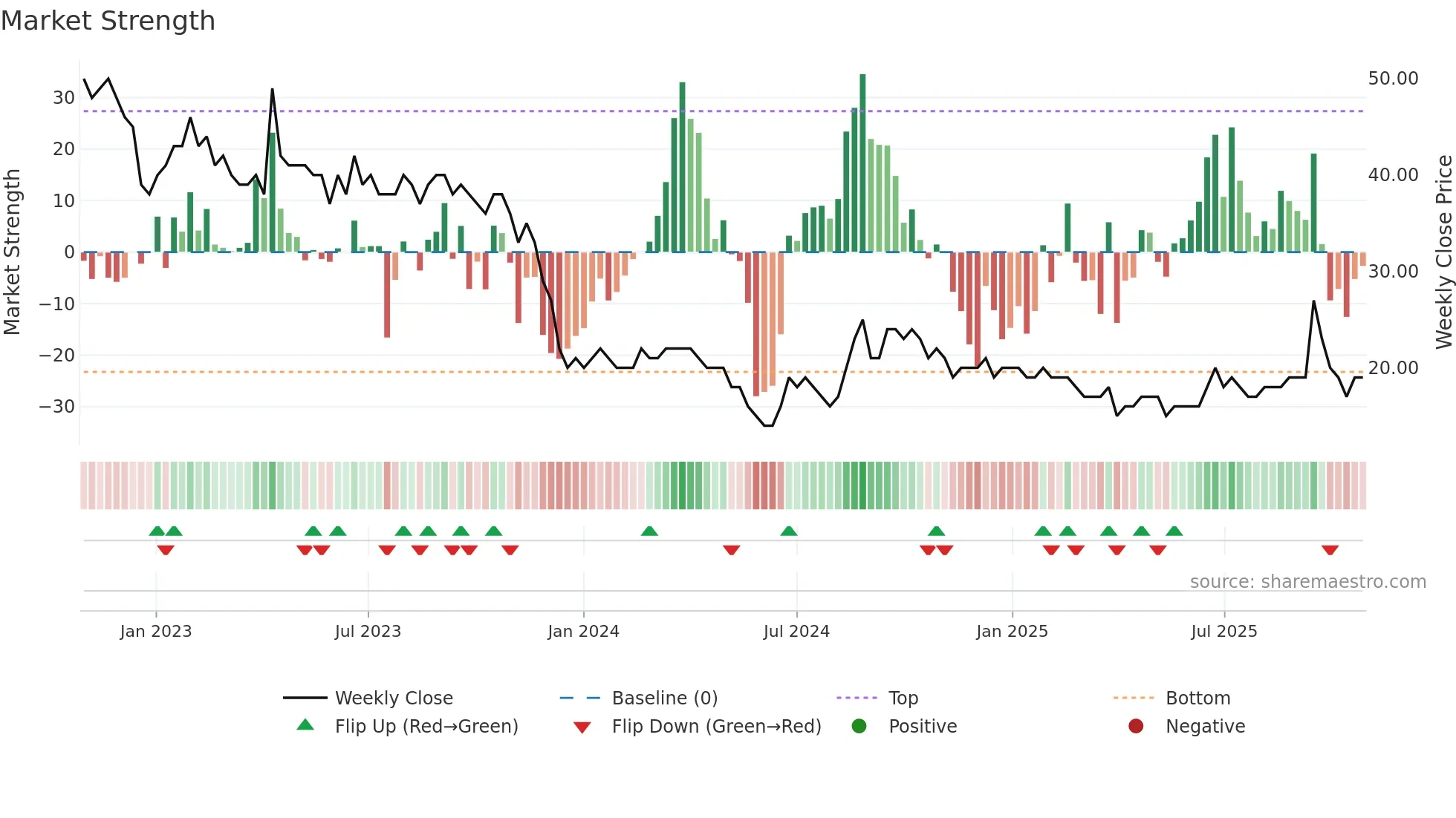 6740 weekly Market Strength chart