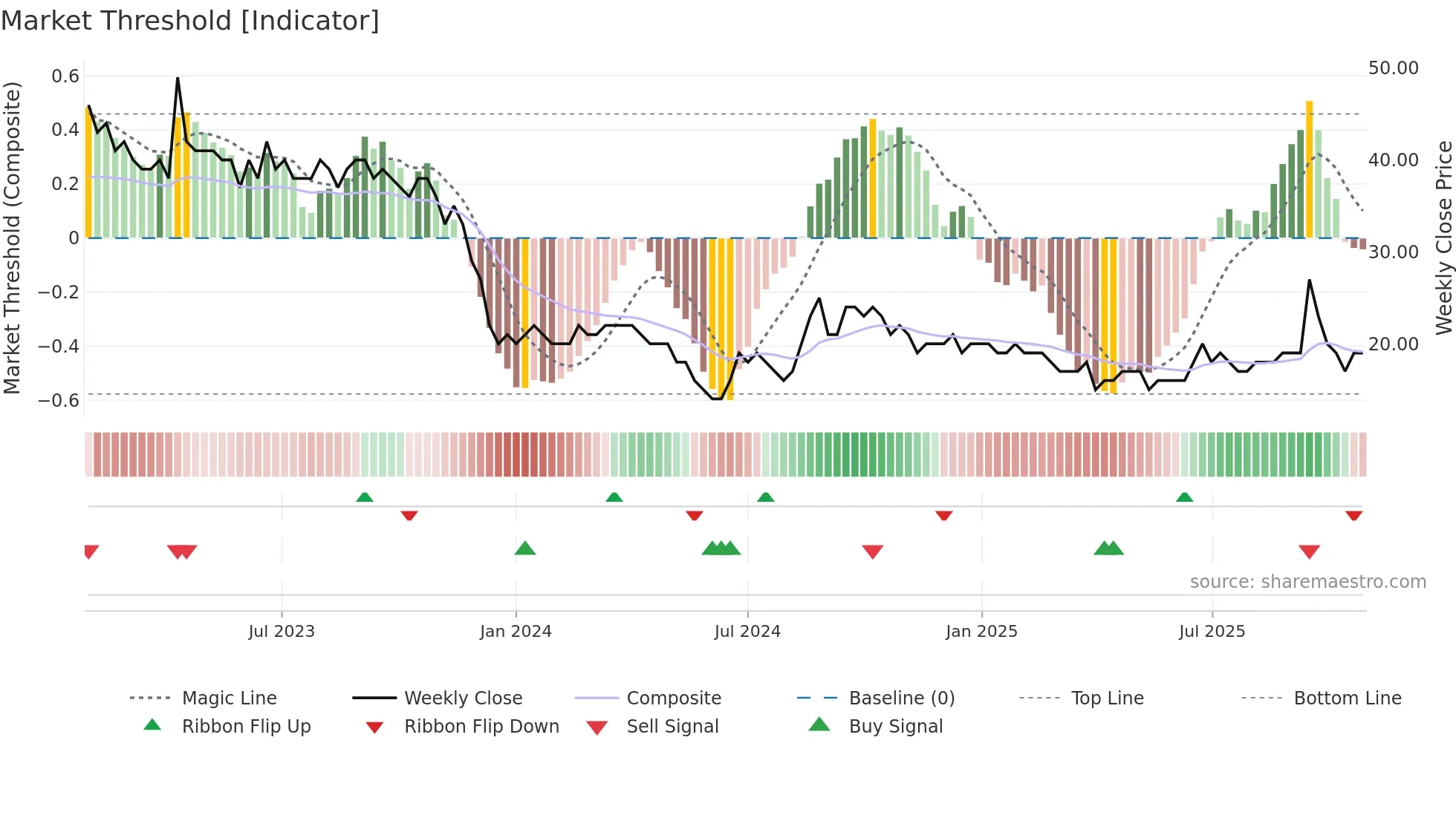 6740 weekly Market Threshold chart