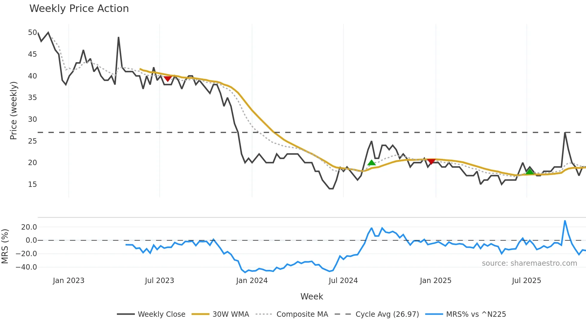 6740 weekly Price Action chart, closing 2025-10-27