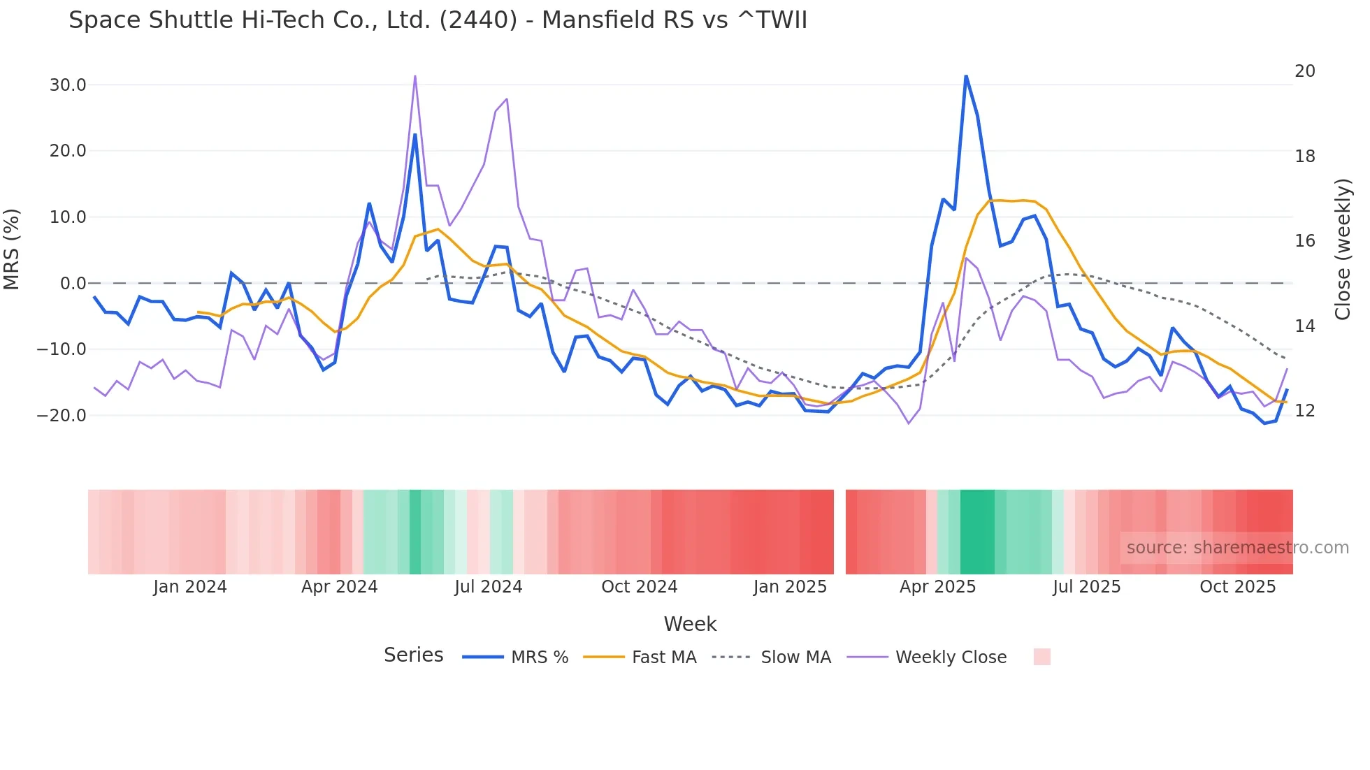 2440 Mansfield Relative Strength chart
