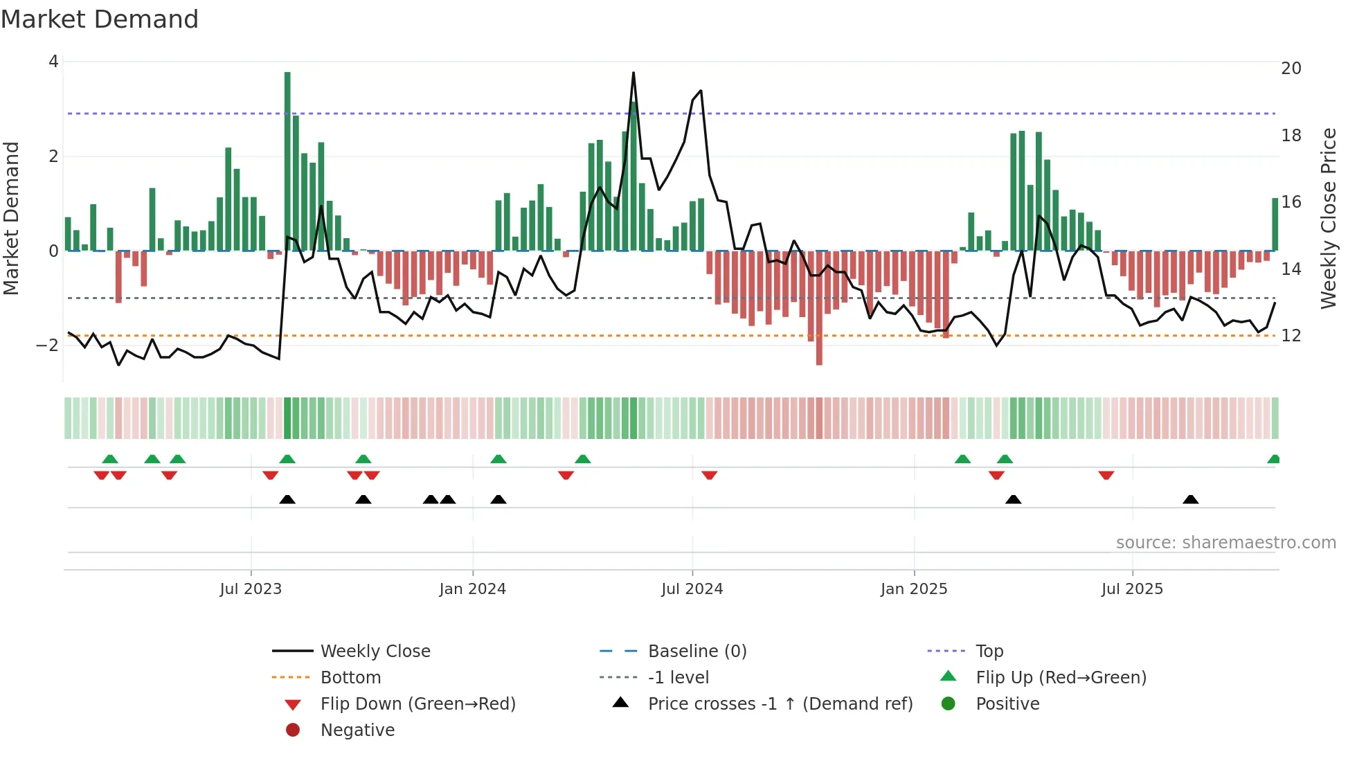 2440 weekly Market Demand chart