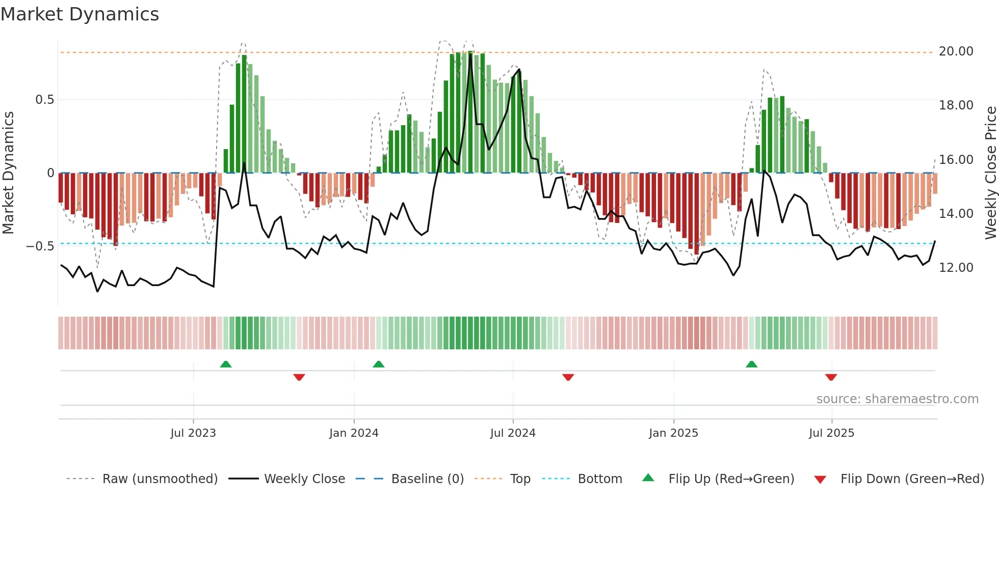 2440 weekly Market Dynamics chart