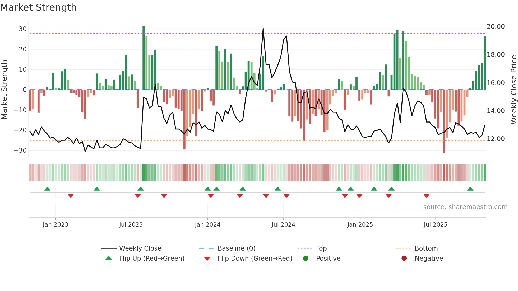 2440 weekly Market Strength chart