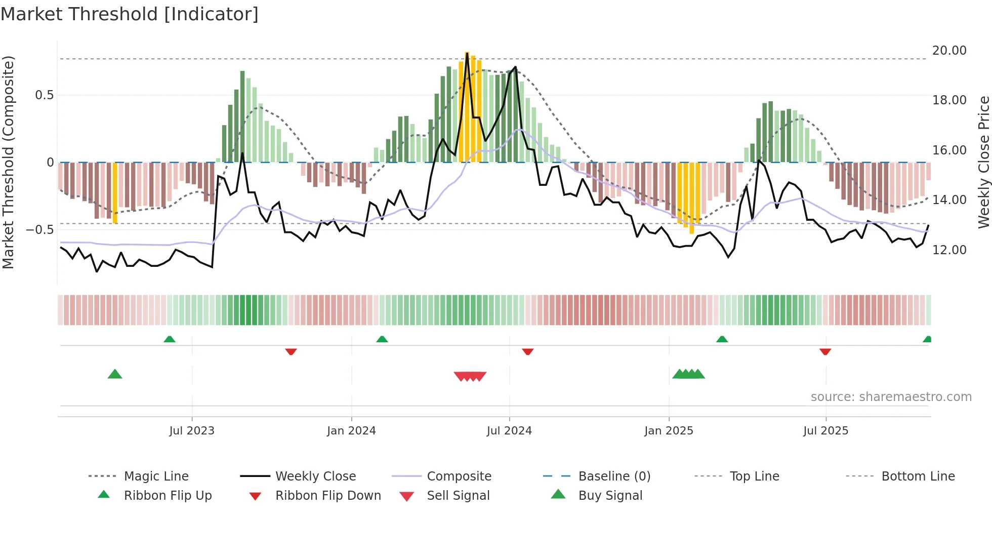 2440 weekly Market Threshold chart