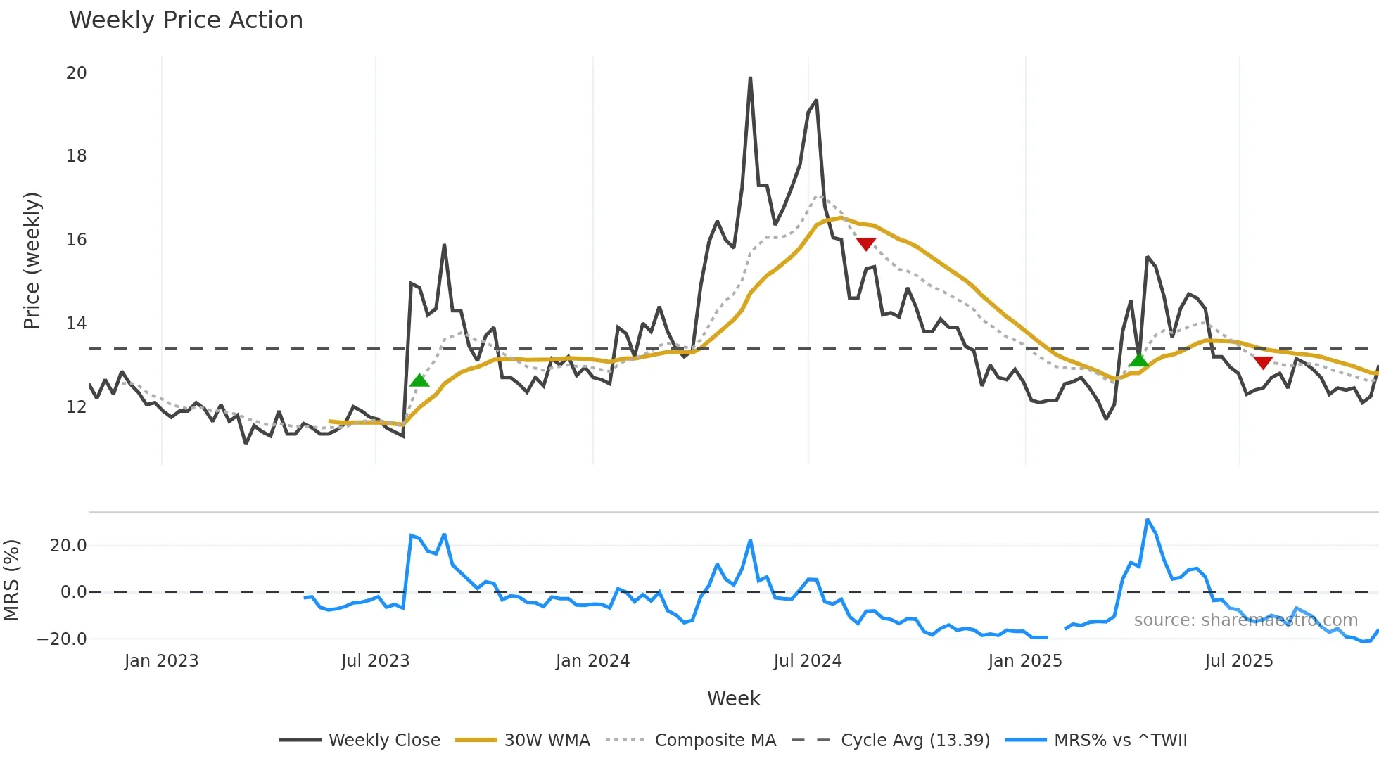 2440 weekly Price Action chart, closing 2025-10-27