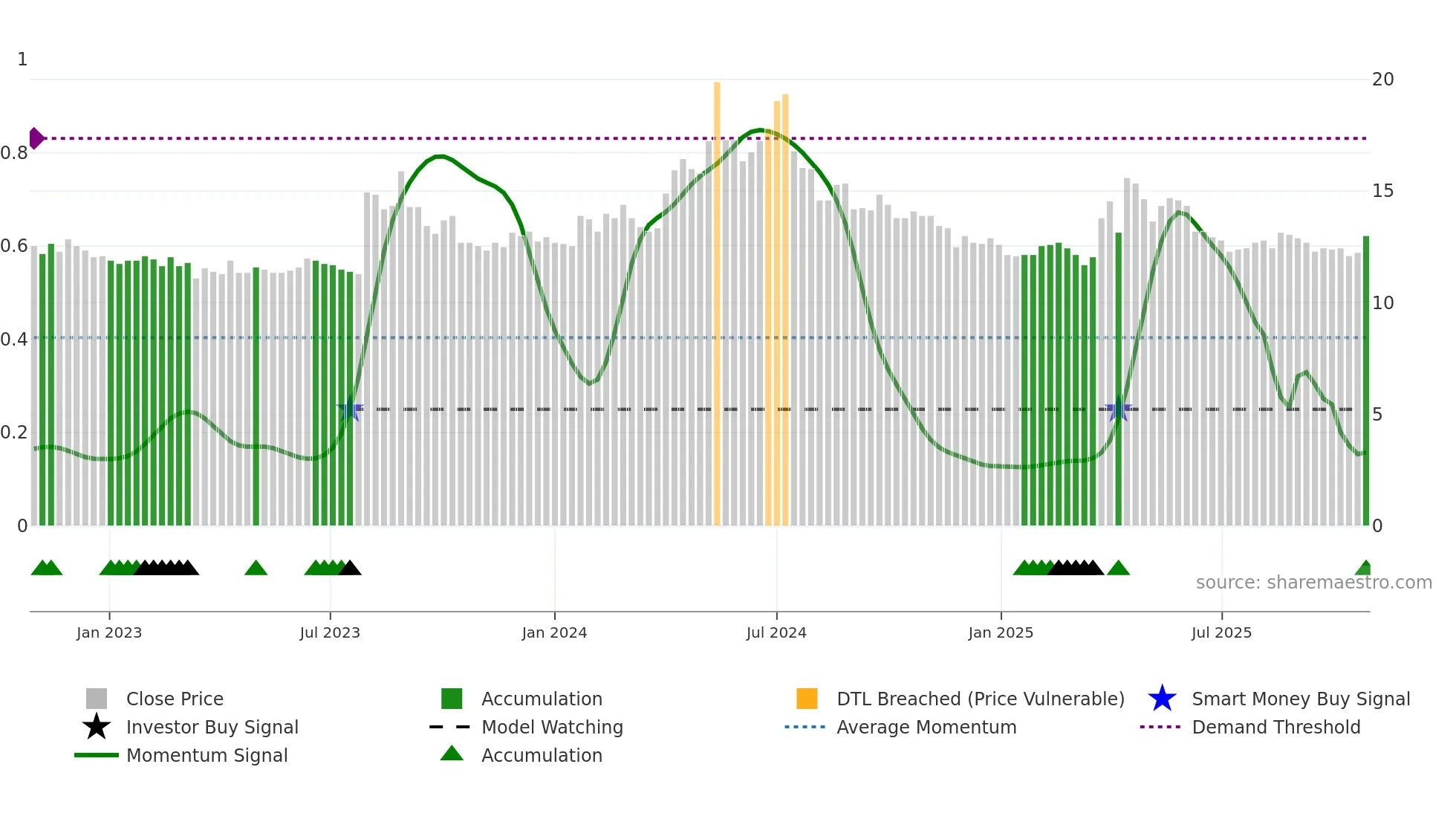 2440 weekly Smart Money chart