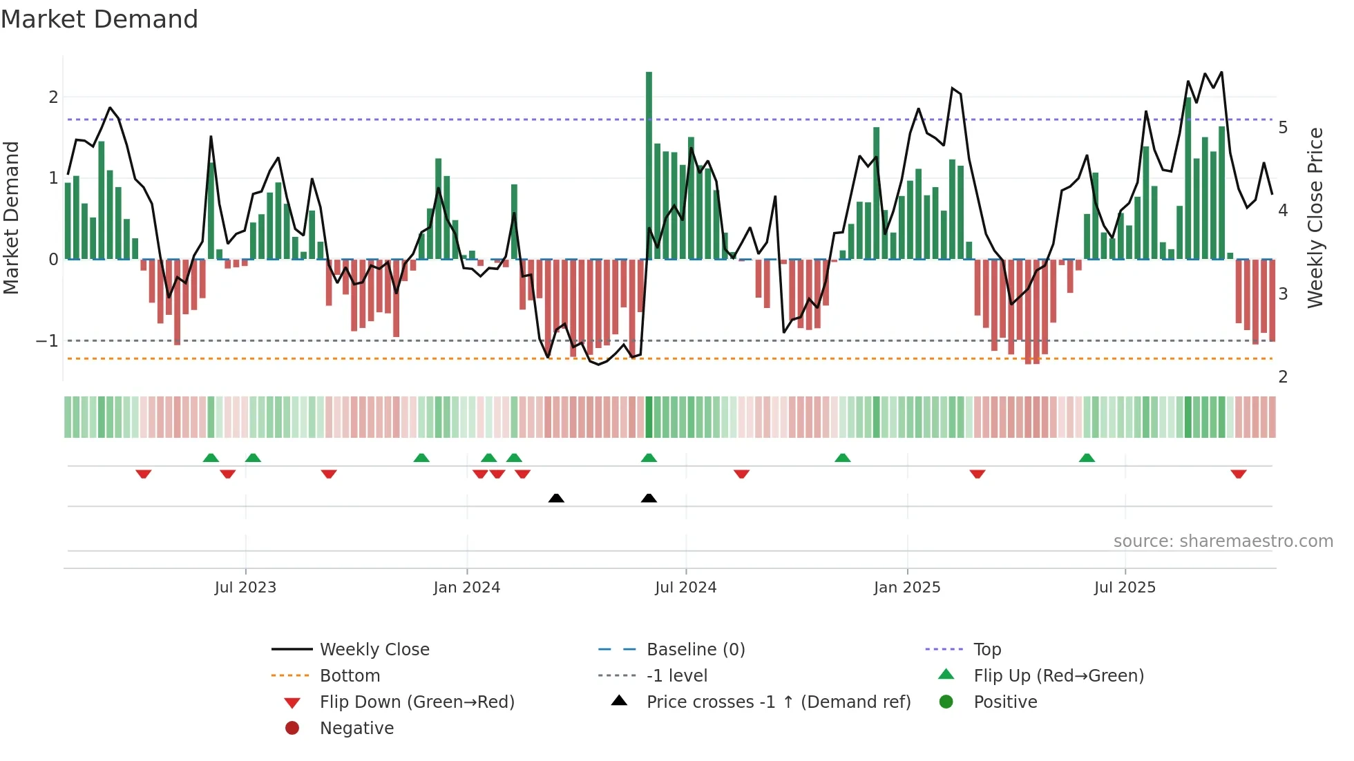 SFIX weekly Market Demand chart
