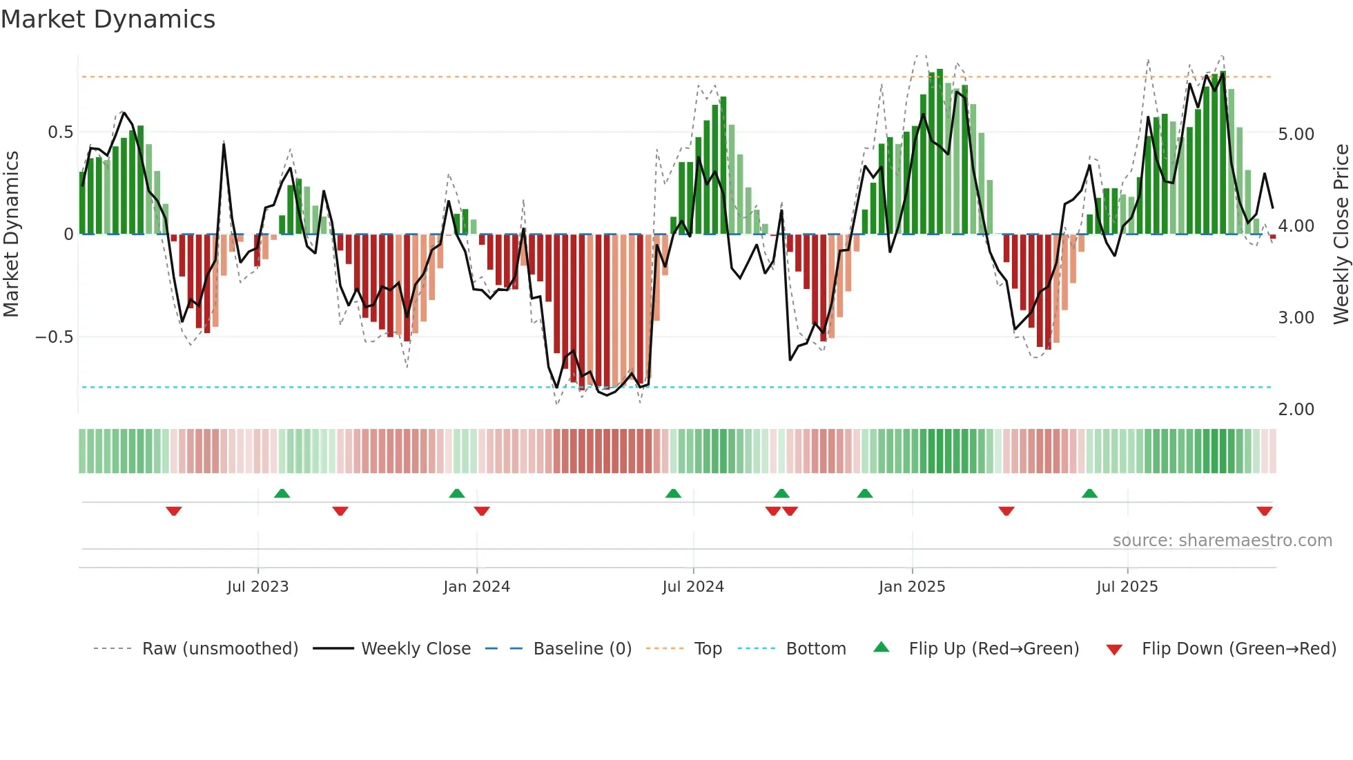SFIX weekly Market Dynamics chart