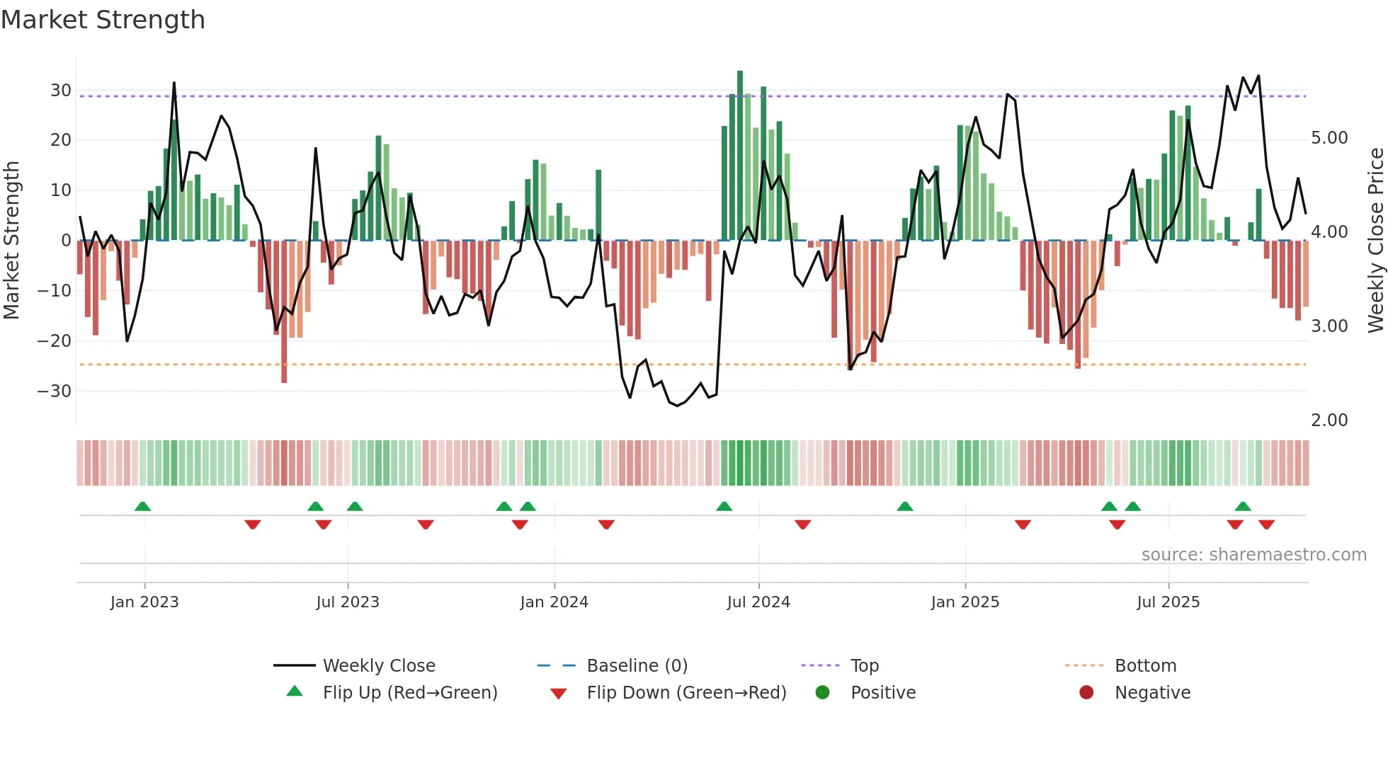 SFIX weekly Market Strength chart