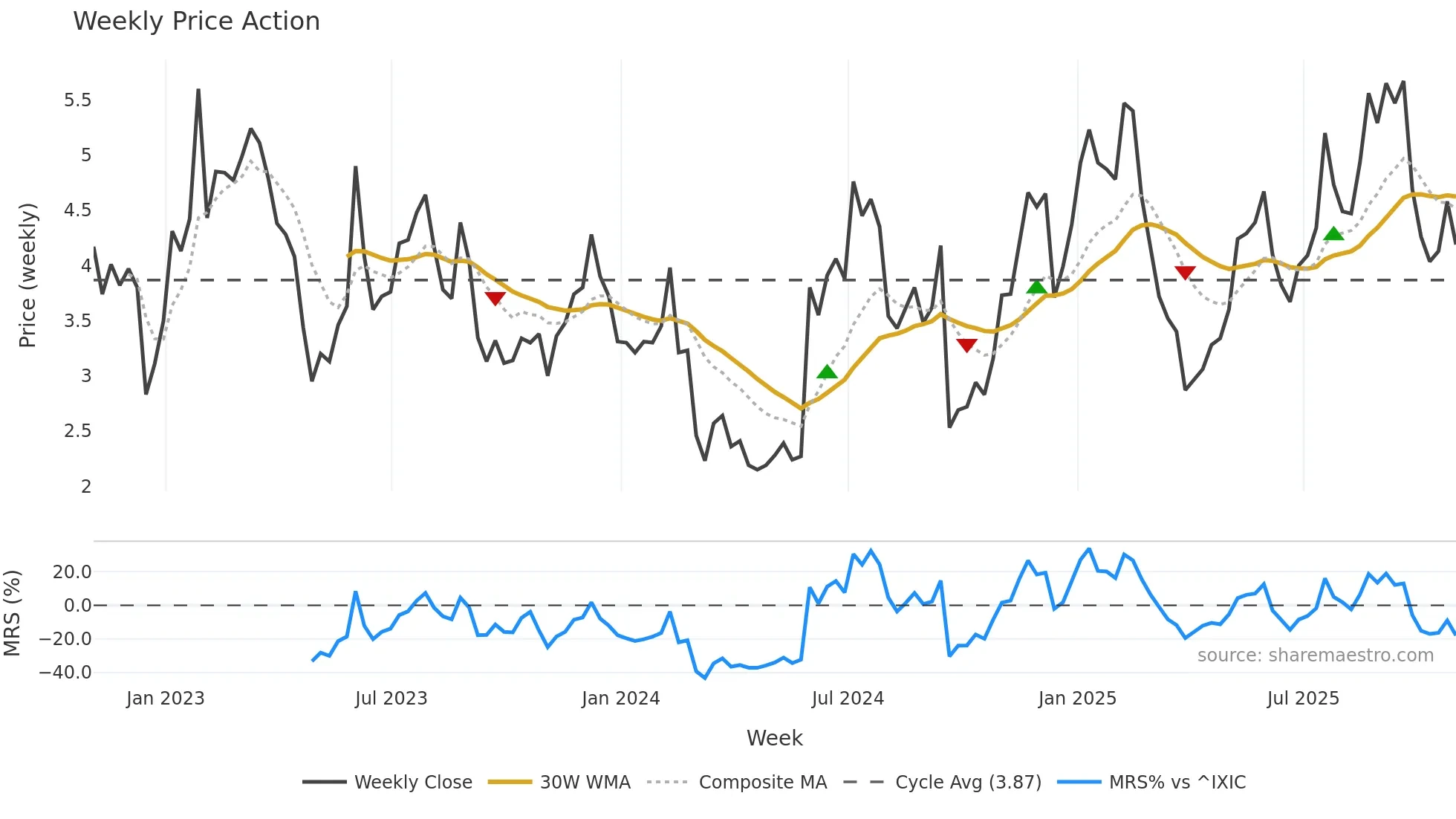 SFIX weekly Price Action chart, closing 2025-10-31