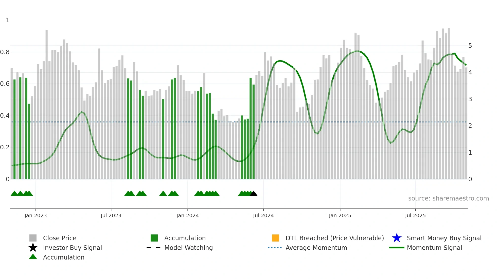 SFIX weekly Smart Money chart