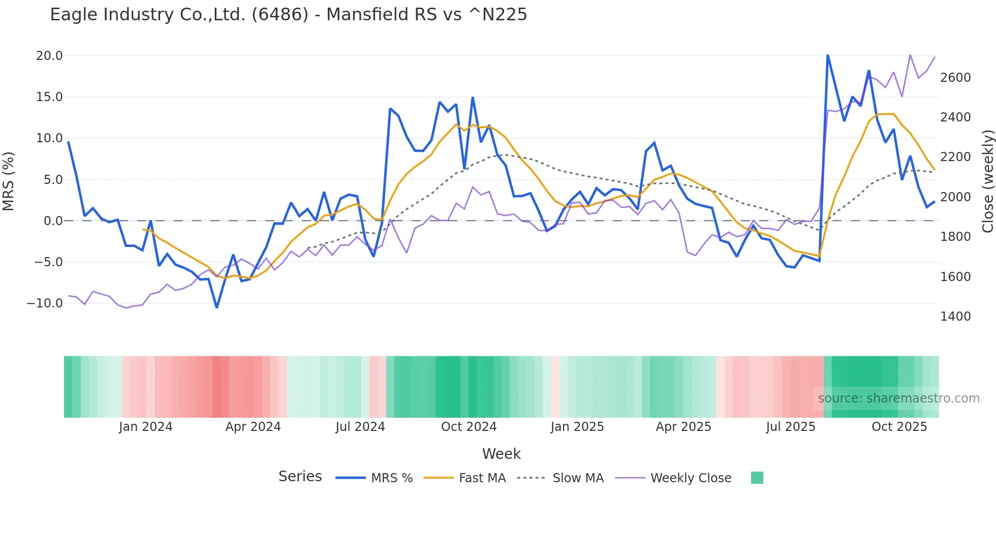 6486 Mansfield Relative Strength chart