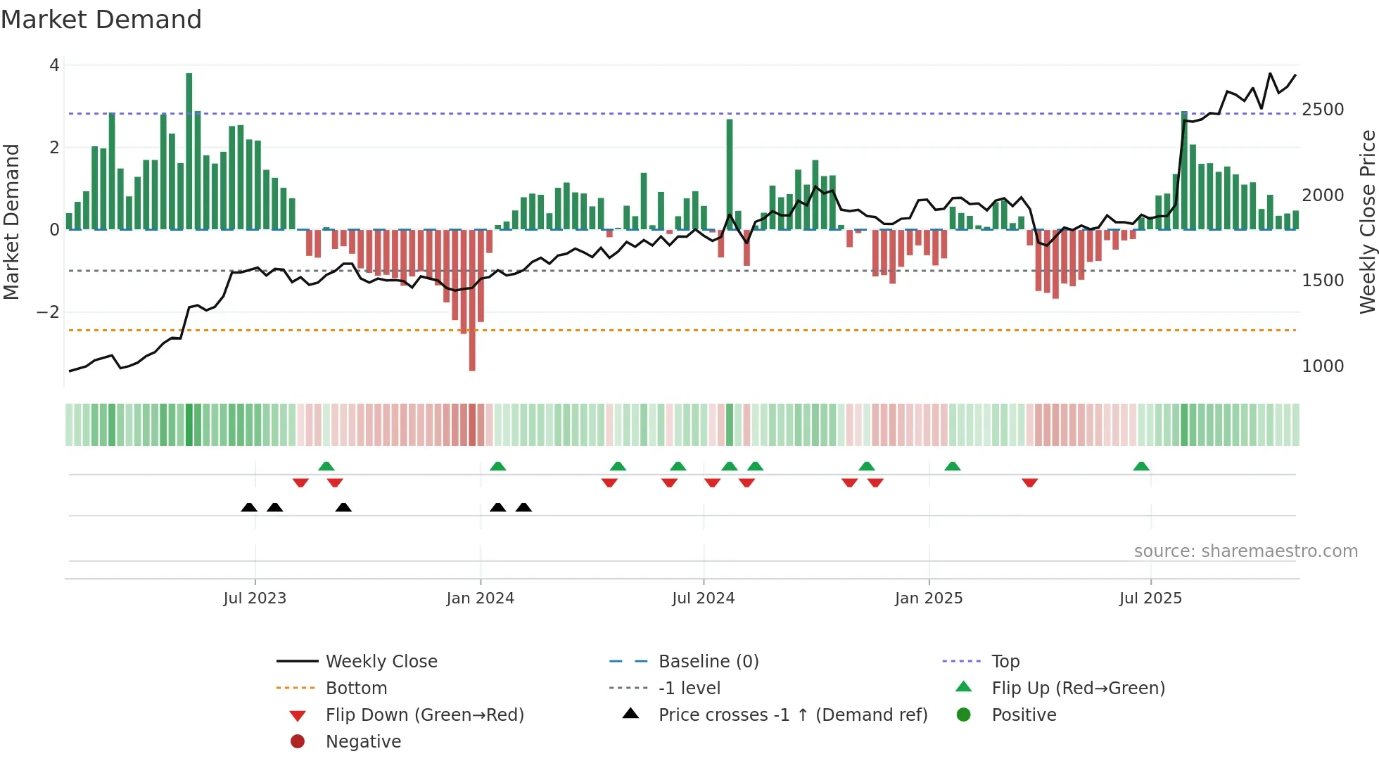 6486 weekly Market Demand chart
