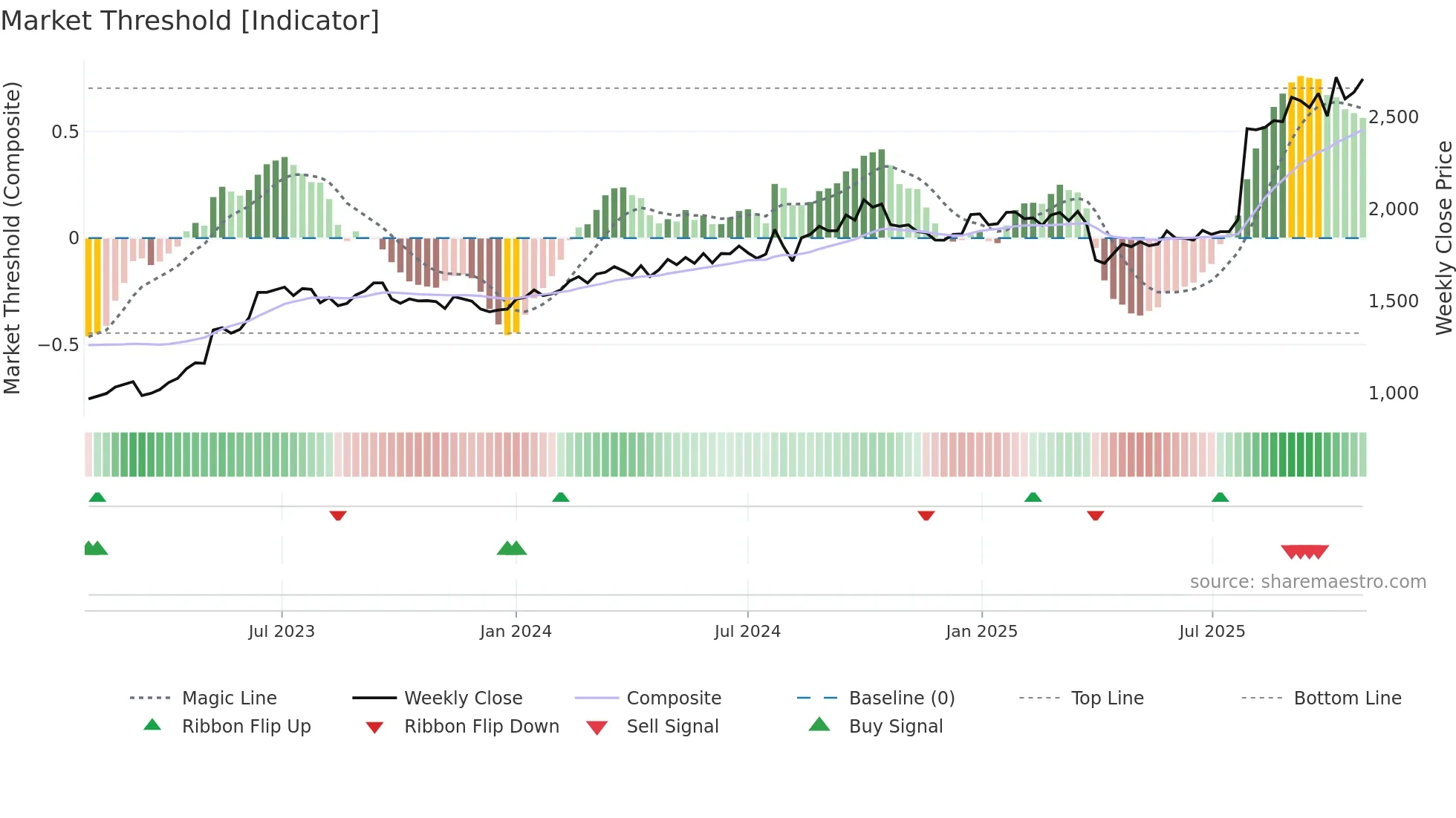 6486 weekly Market Threshold chart