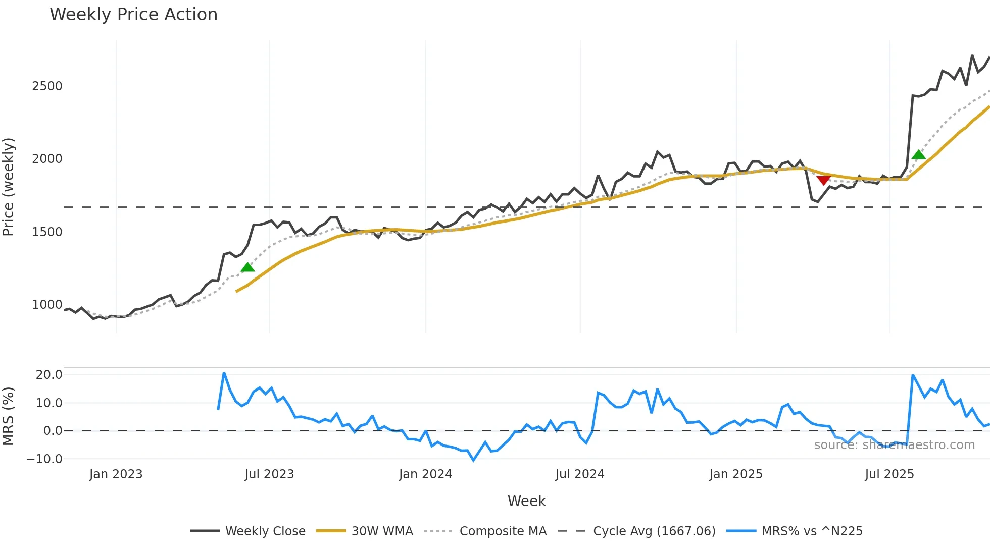 6486 weekly Price Action chart, closing 2025-10-27