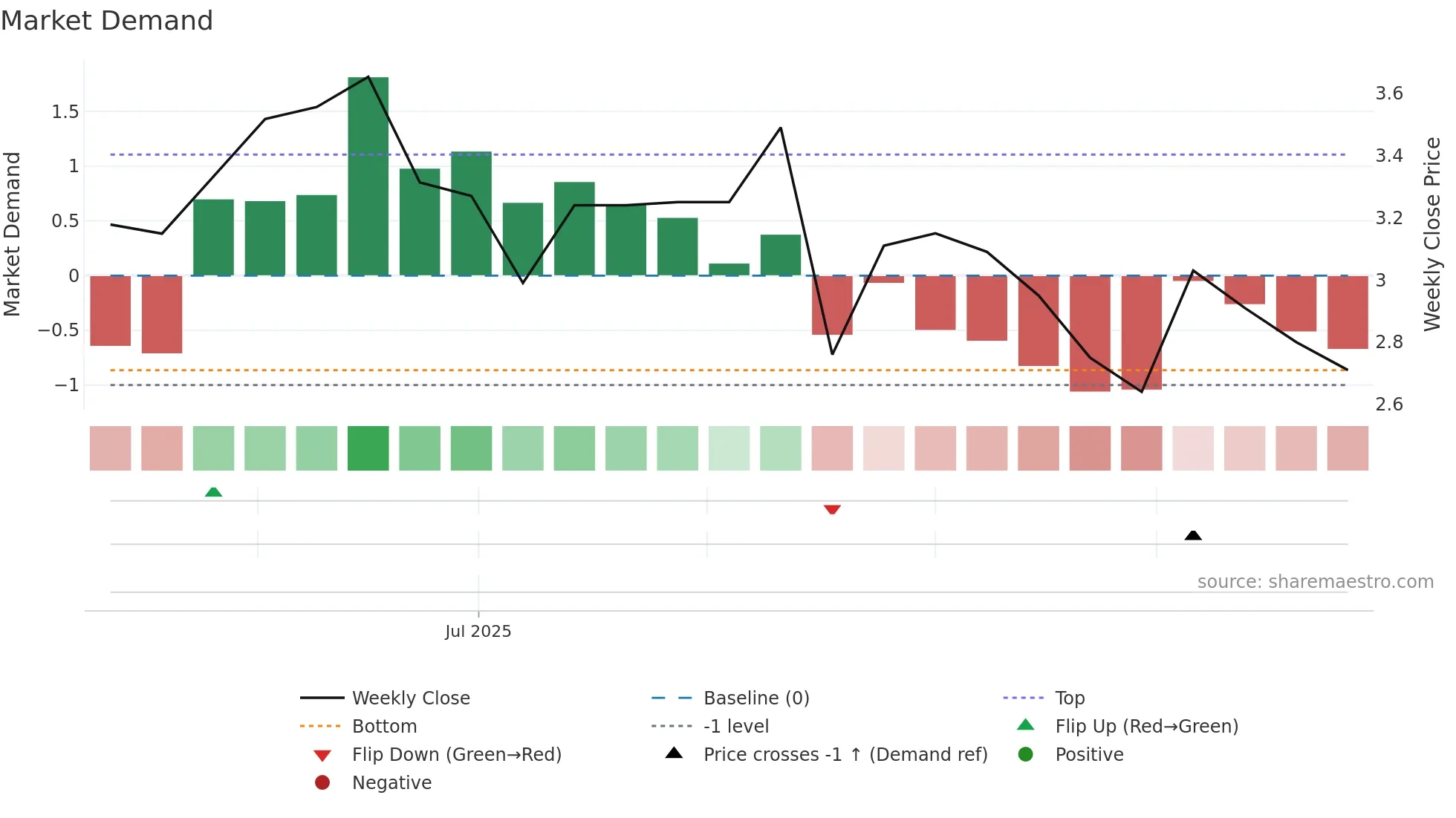 DGT weekly Market Demand chart