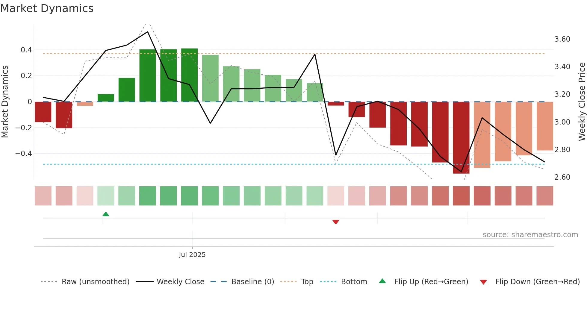 DGT weekly Market Dynamics chart