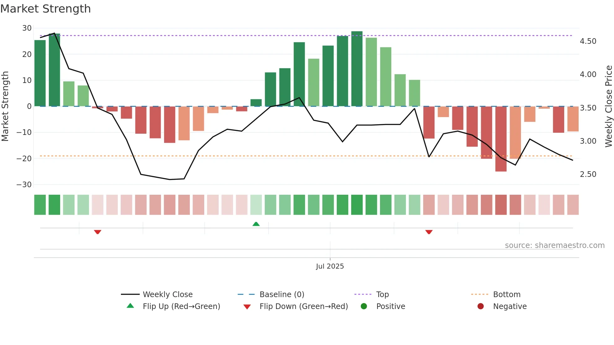 DGT weekly Market Strength chart