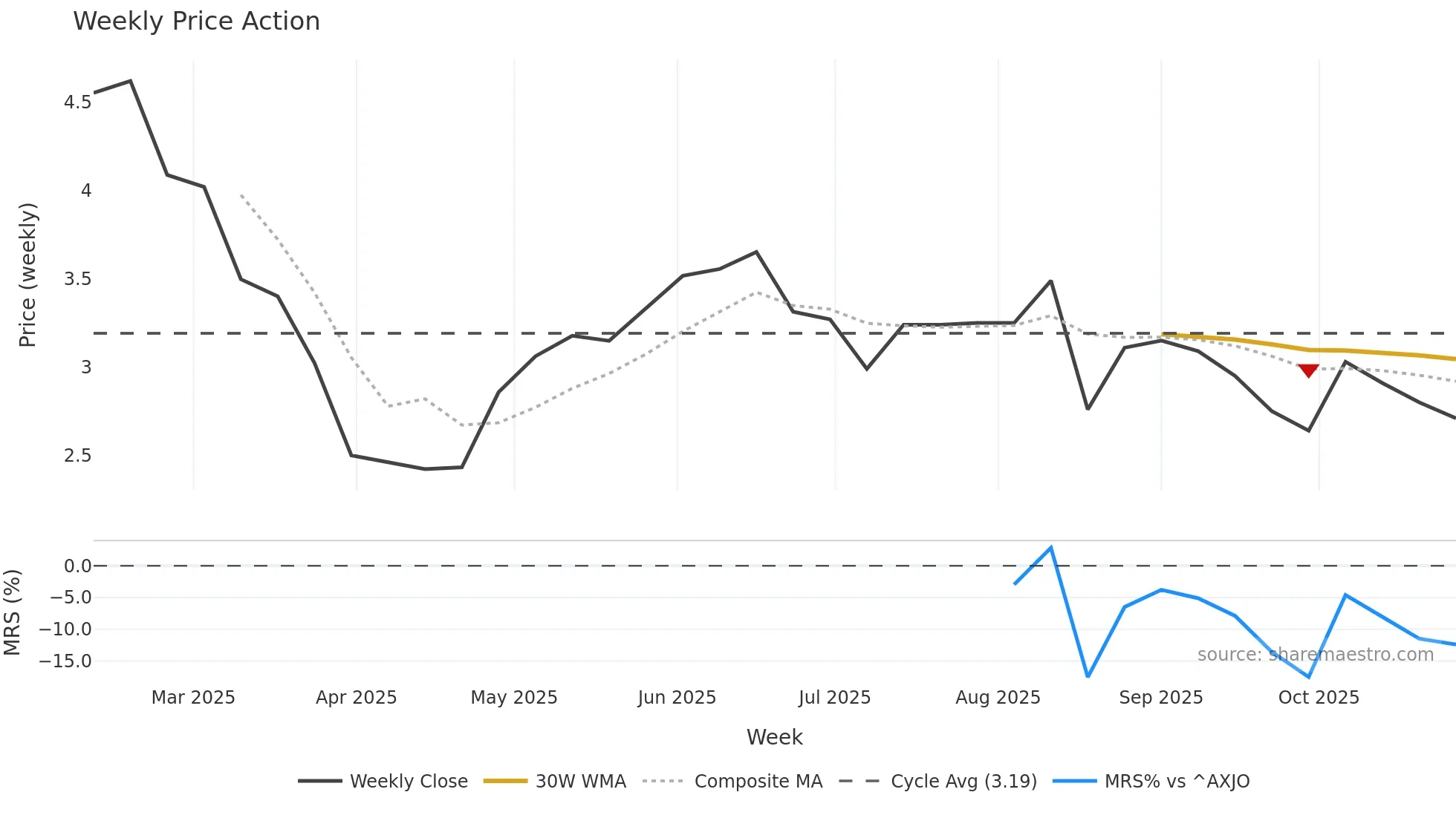DGT weekly Price Action chart, closing 2025-10-27