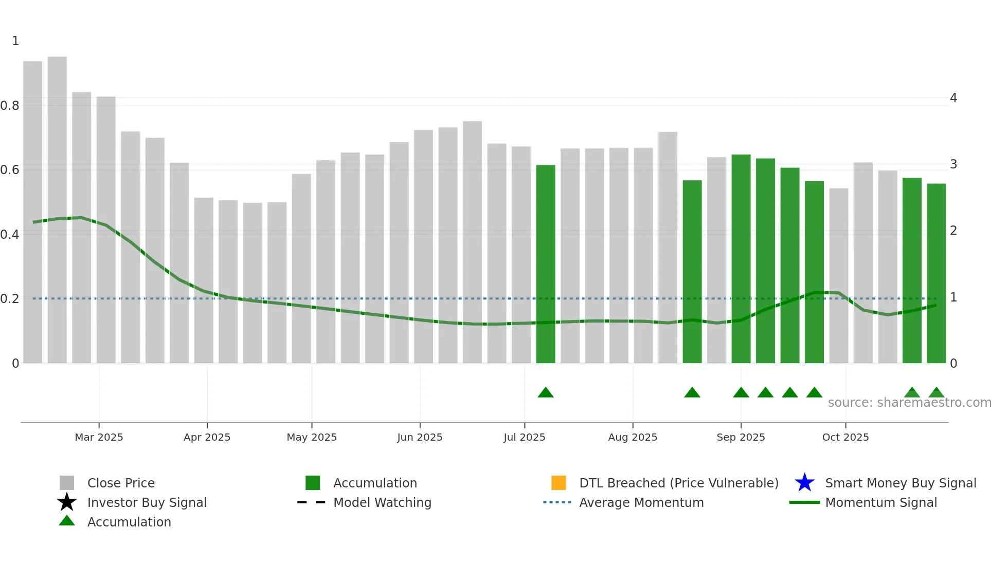DGT weekly Smart Money chart