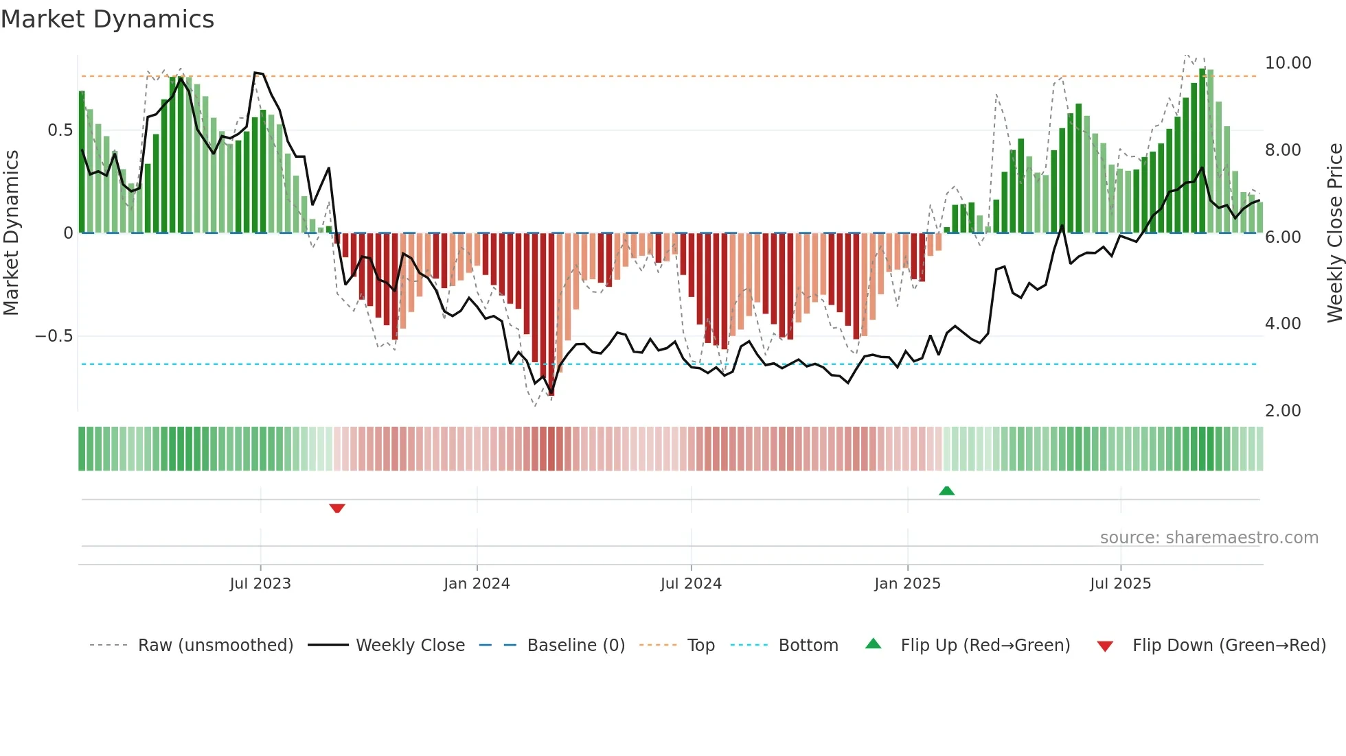 IHS weekly Market Dynamics chart