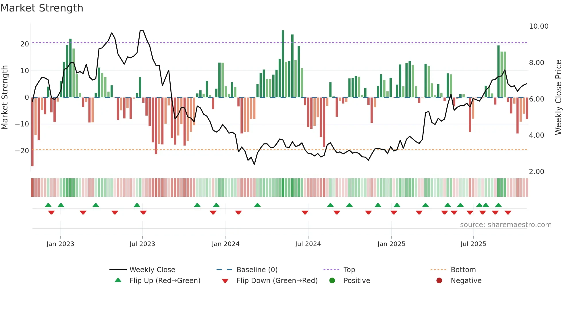 IHS weekly Market Strength chart