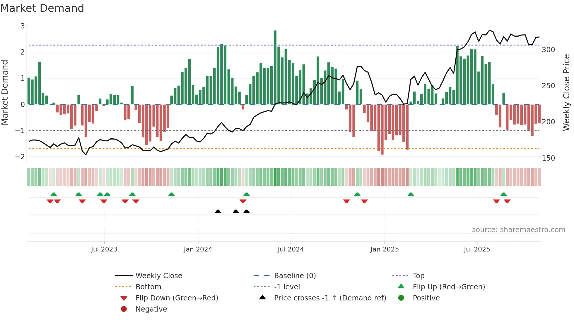 HEI weekly Market Demand chart