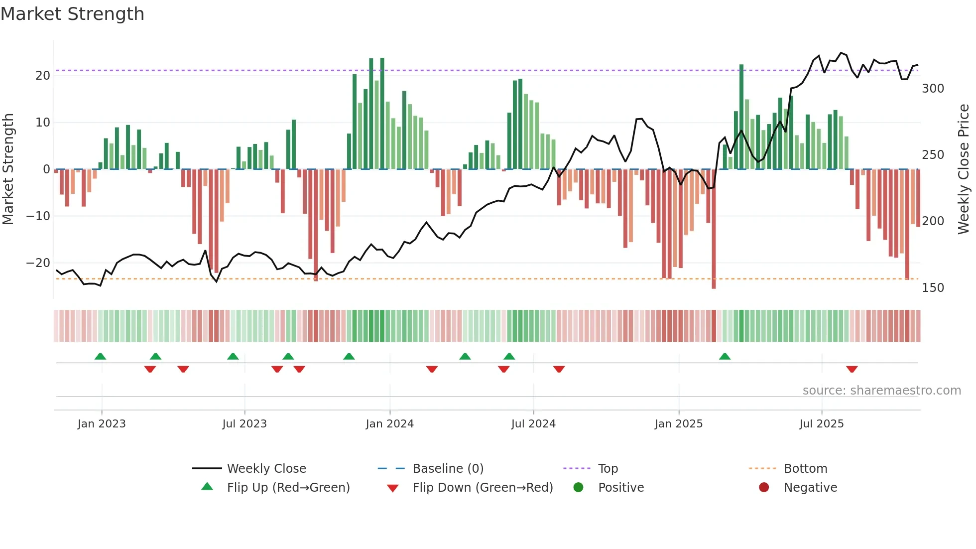 HEI weekly Market Strength chart