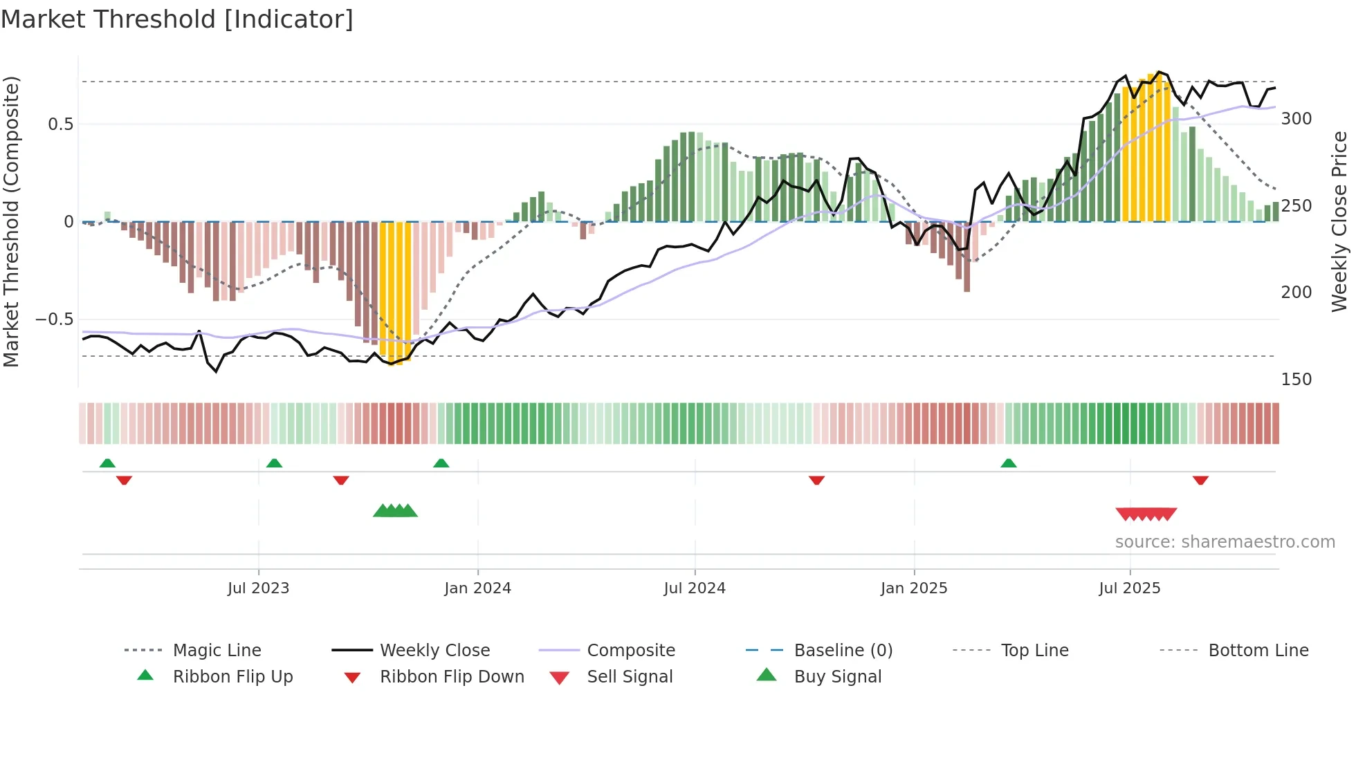 HEI weekly Market Threshold chart