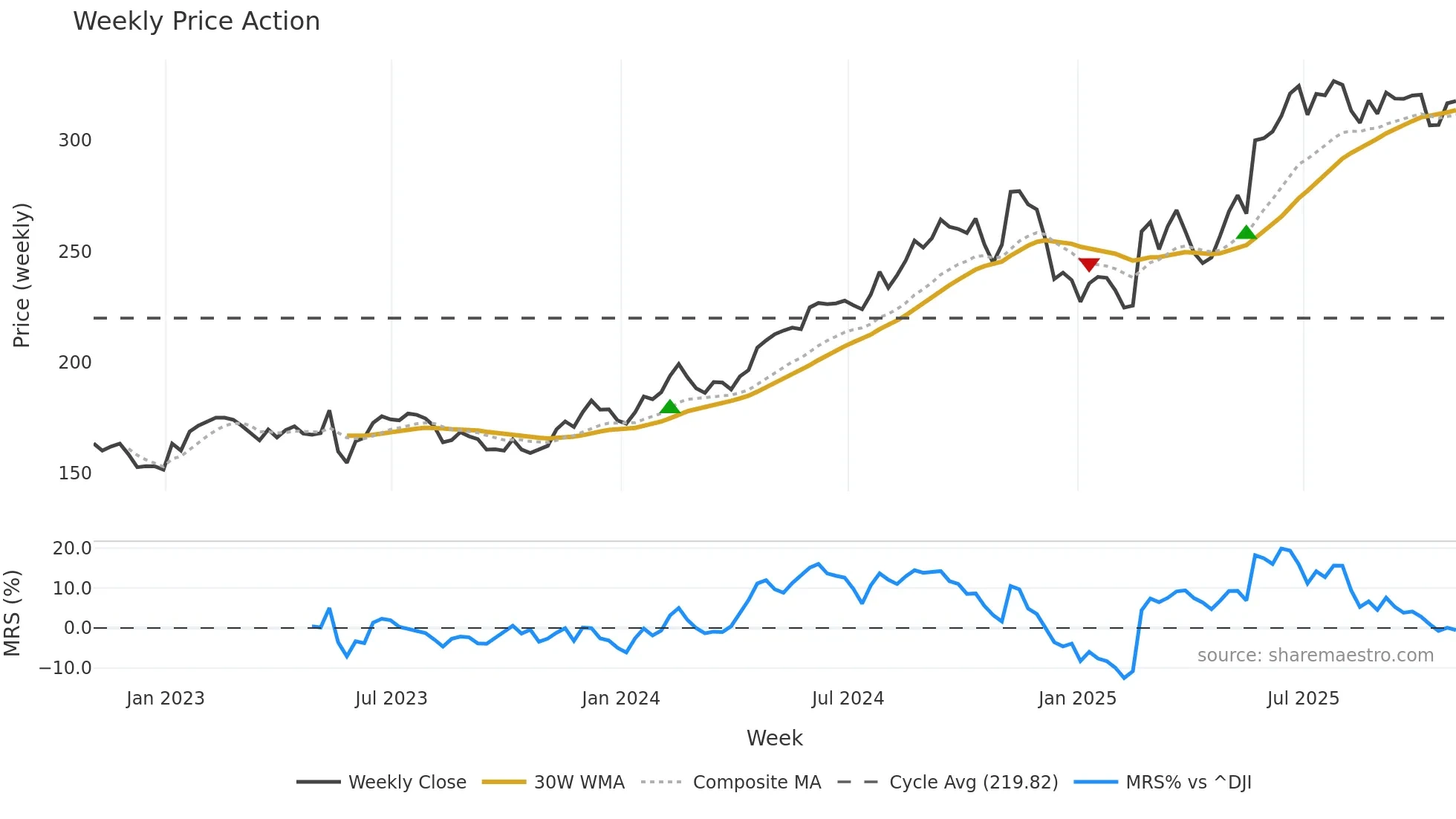 HEI weekly Price Action chart, closing 2025-10-31
